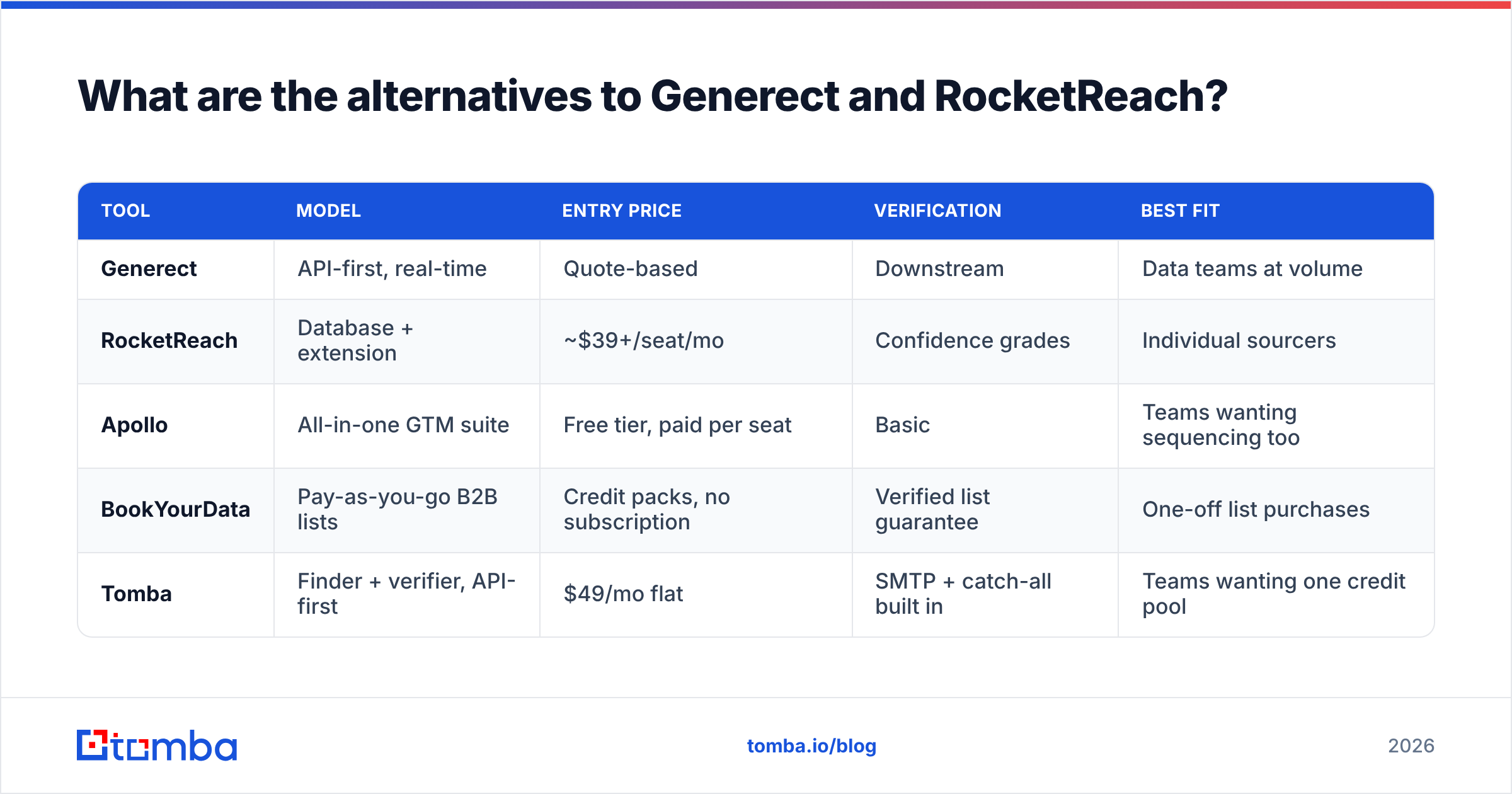 Diagram: What are the alternatives to Generect and RocketReach