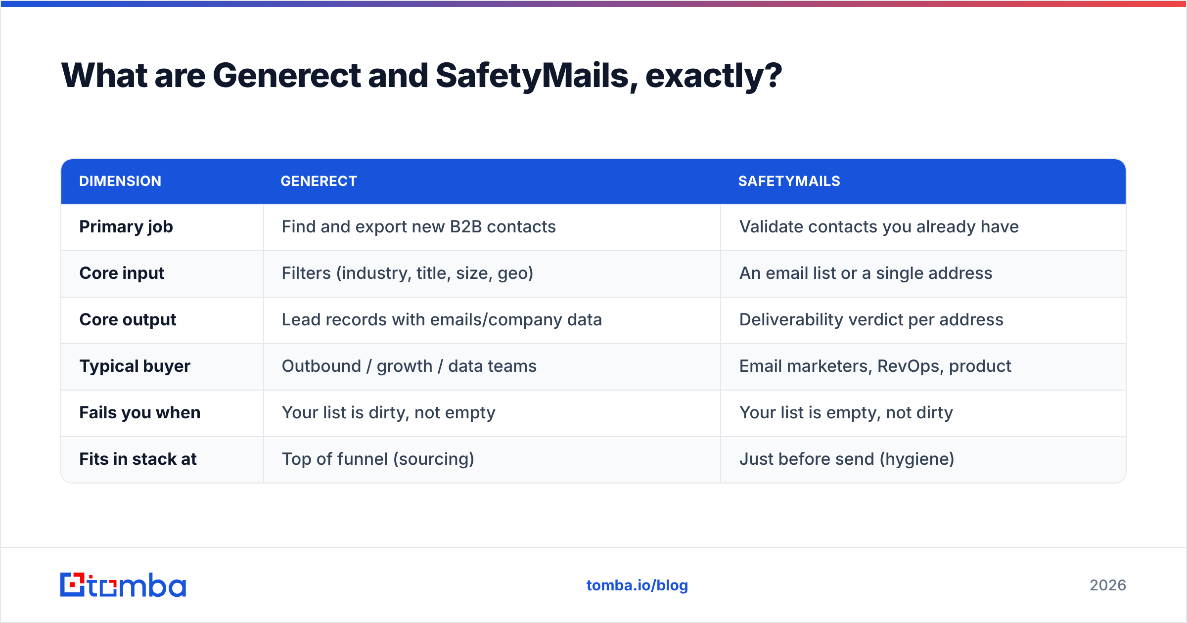 Generect vs SafetyMails diagram showing what each tool does