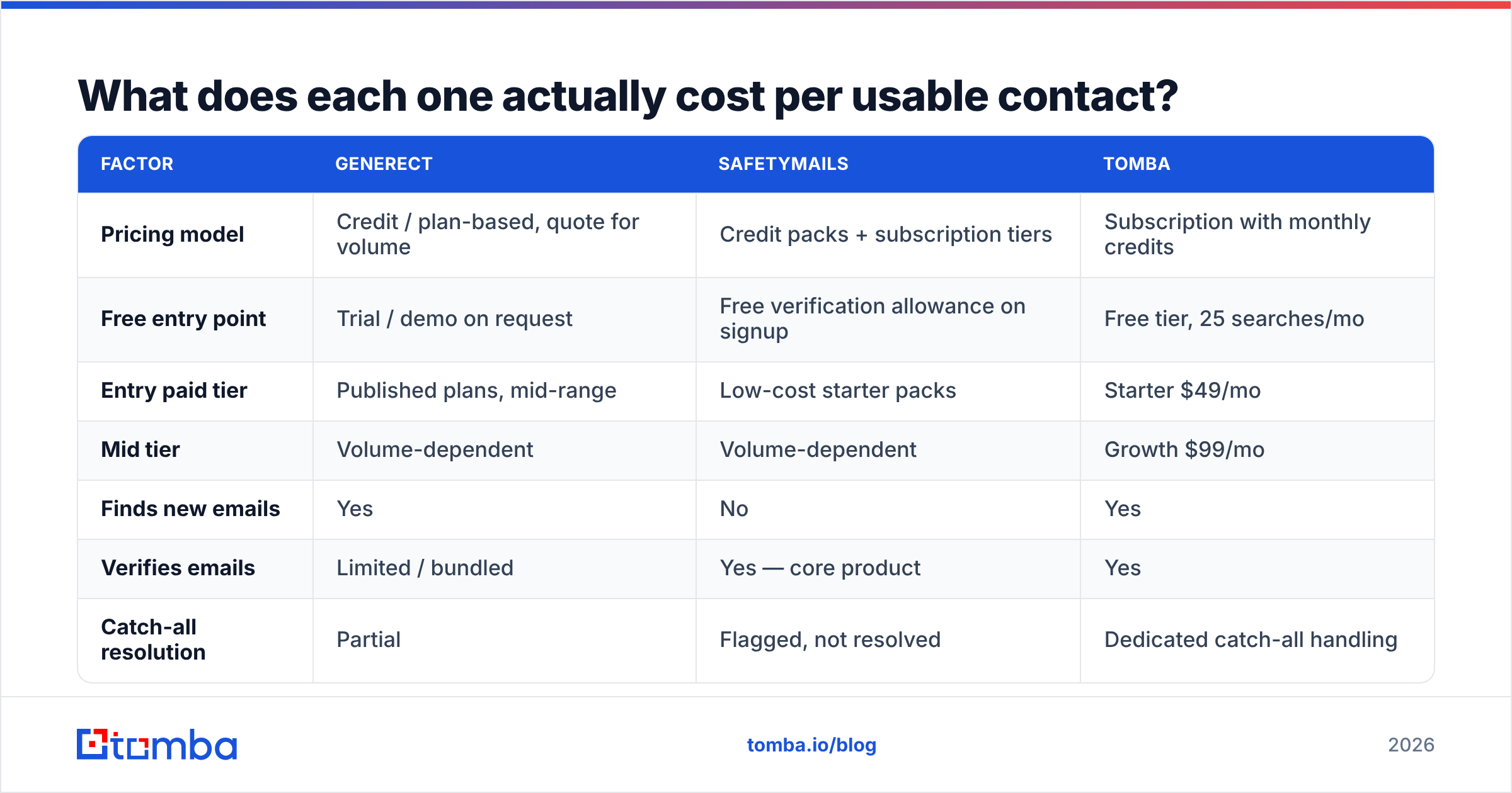 Generect vs SafetyMails cost per usable contact diagram