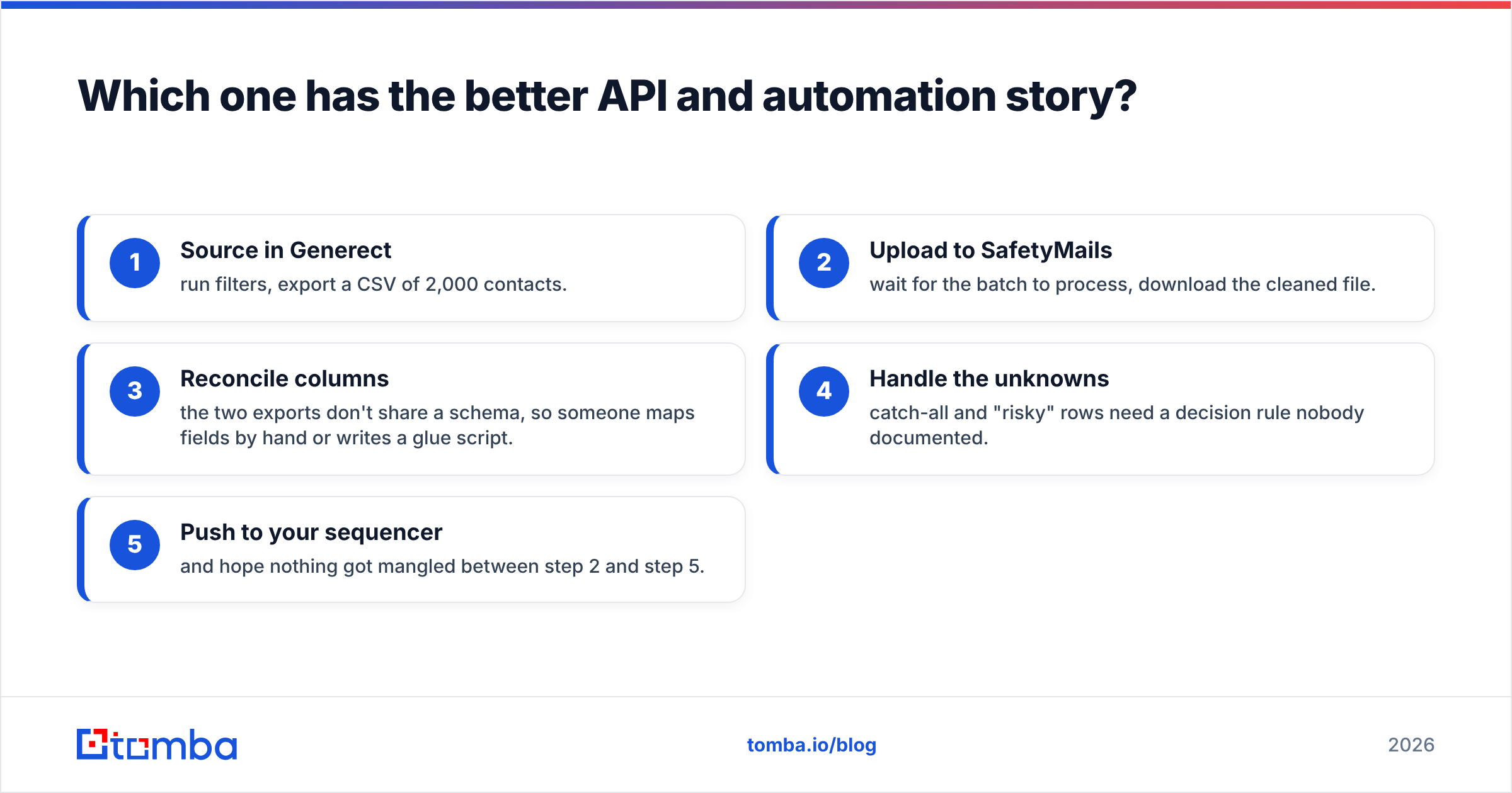 Generect vs SafetyMails API and automation flow diagram