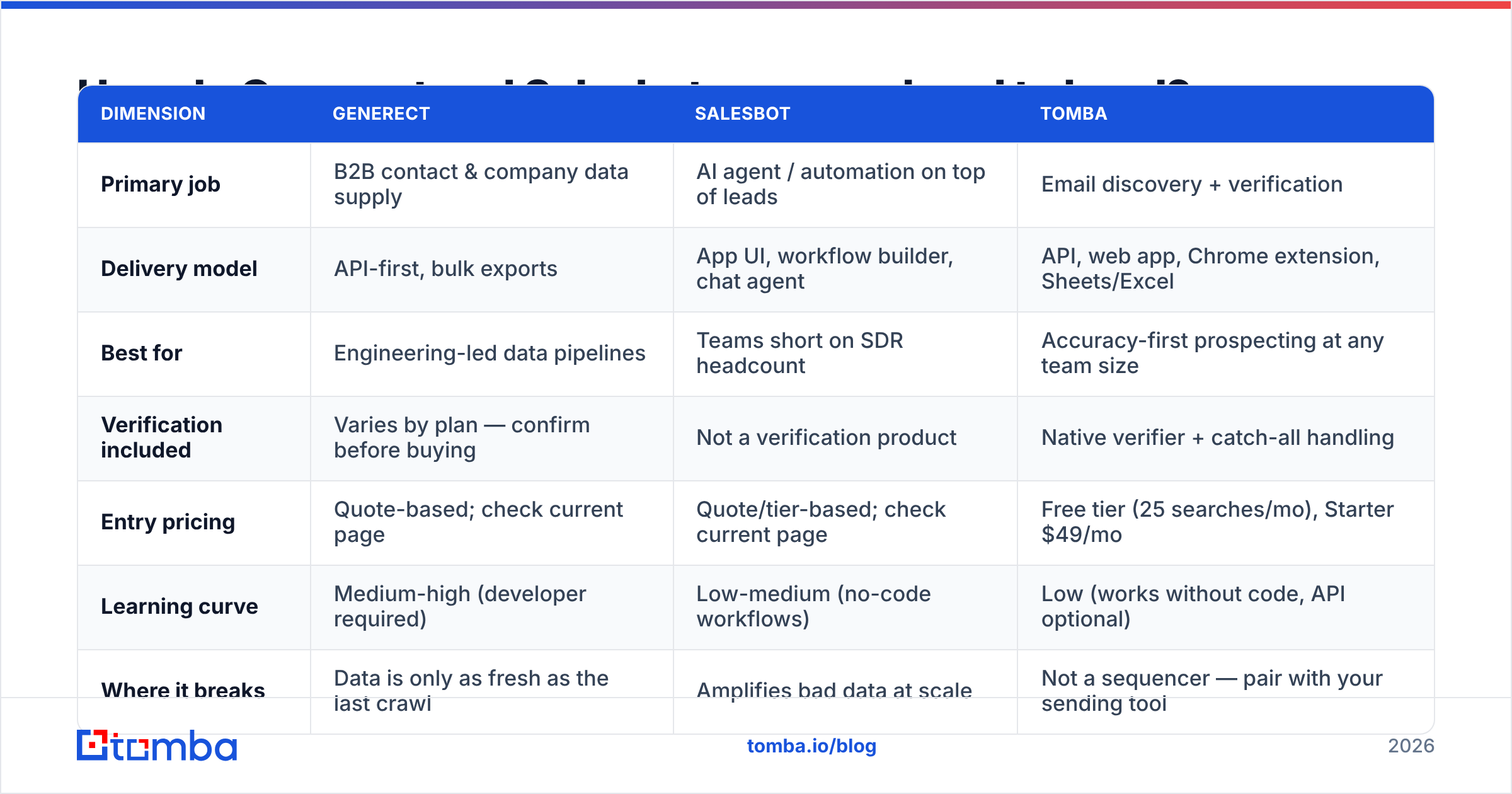 Diagram: How do Generect and Salesbot compare head to head