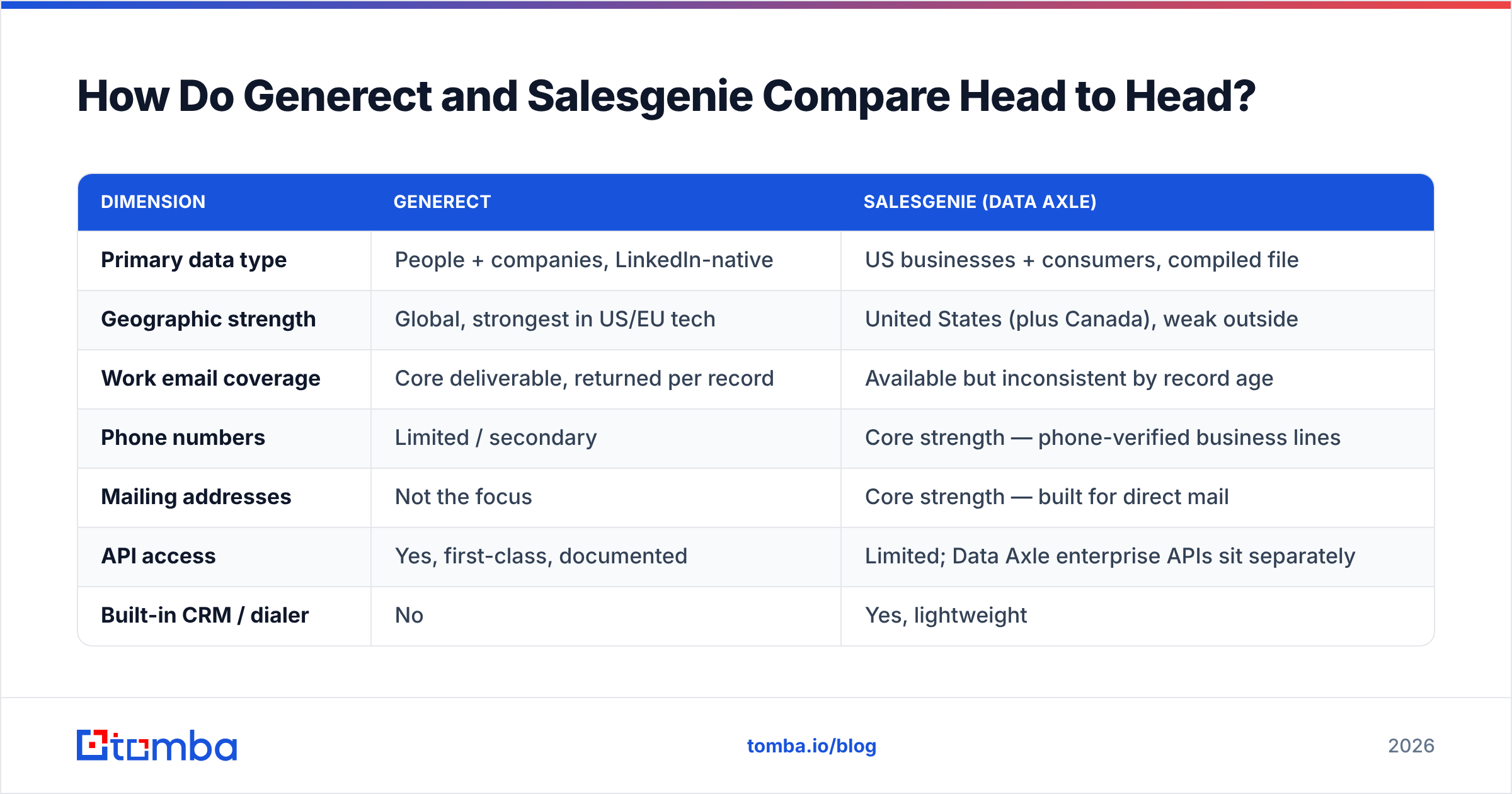 Generect vs Salesgenie head-to-head comparison chart