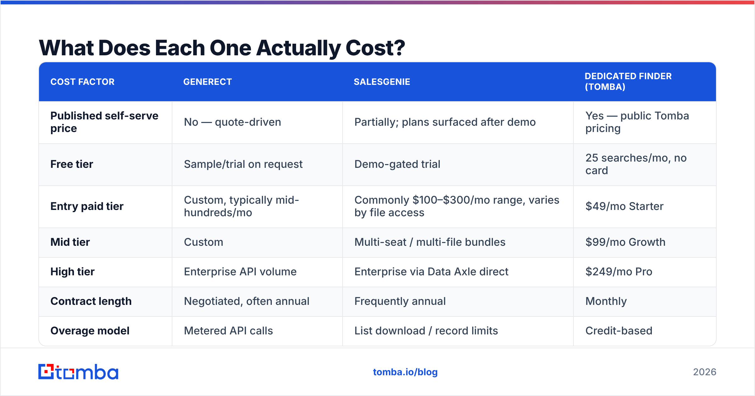 Generect vs Salesgenie pricing and contract terms