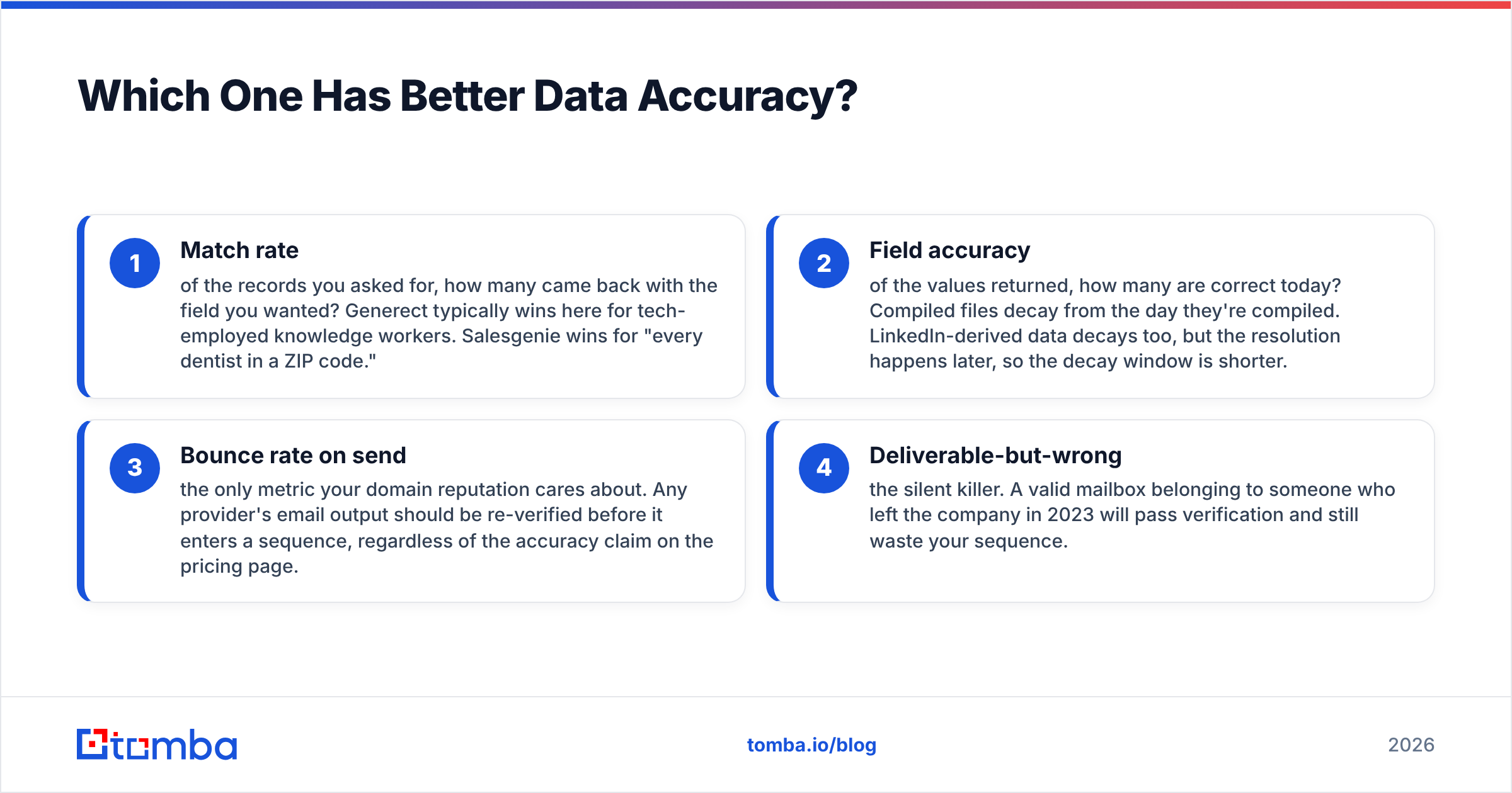 Generect vs Salesgenie data accuracy breakdown