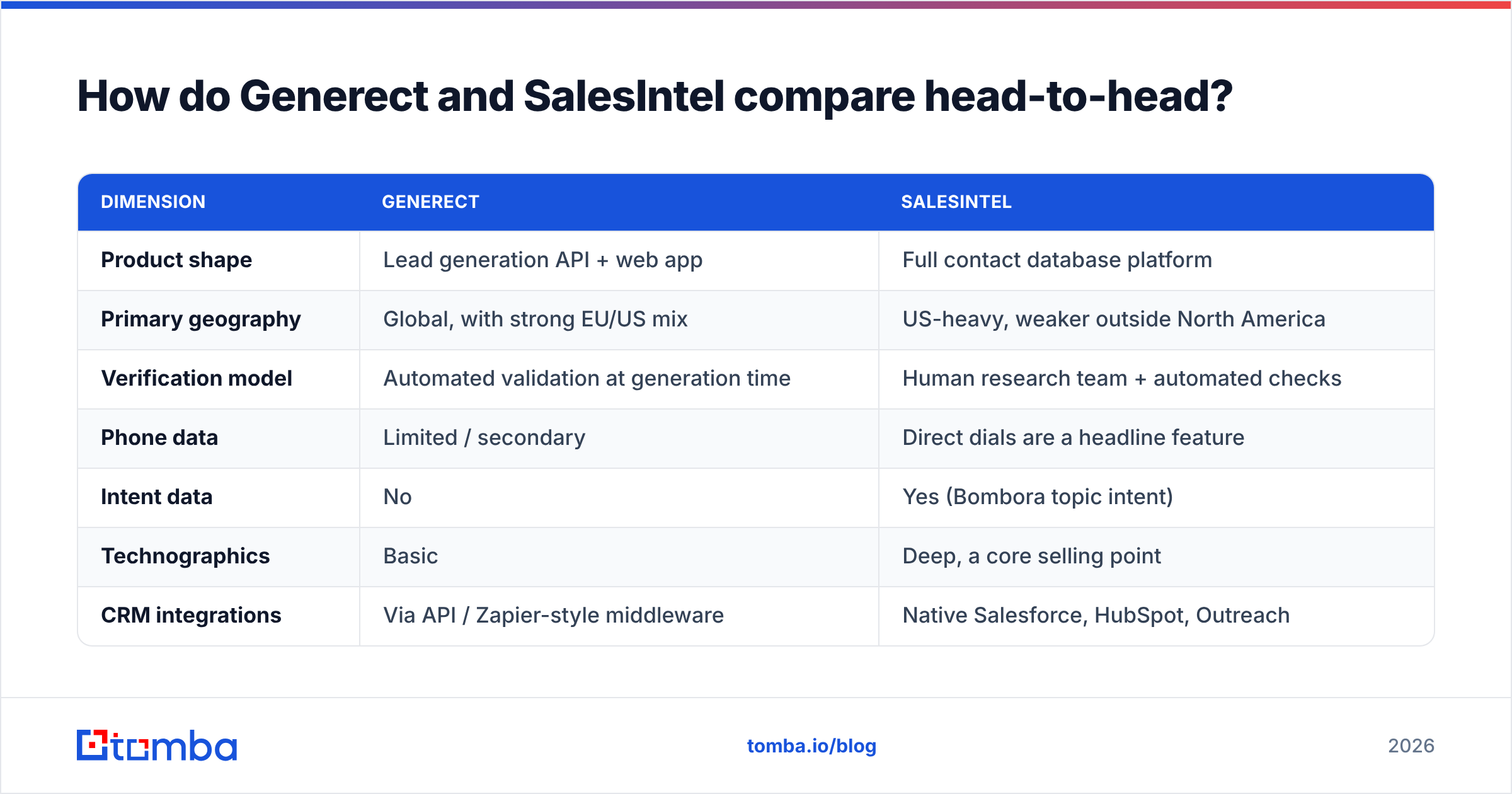 Generect vs SalesIntel head-to-head comparison diagram