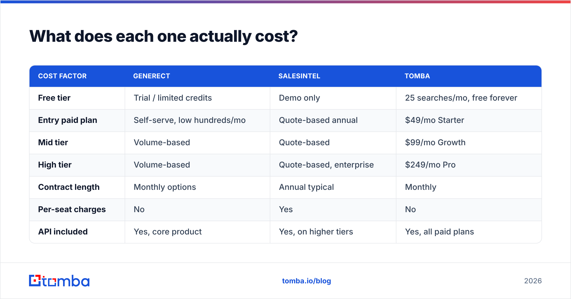 Generect vs SalesIntel pricing and cost comparison diagram