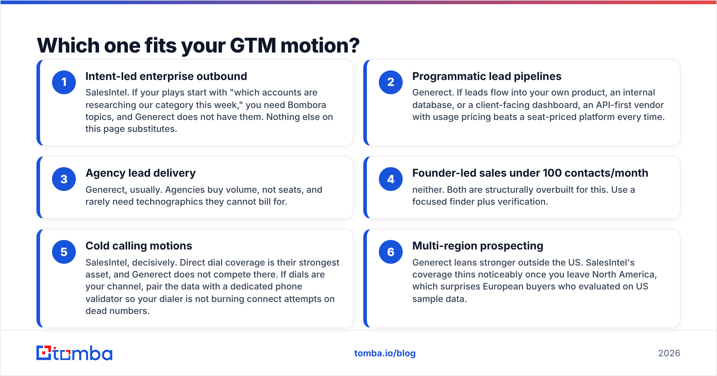 Generect vs SalesIntel GTM motion fit diagram