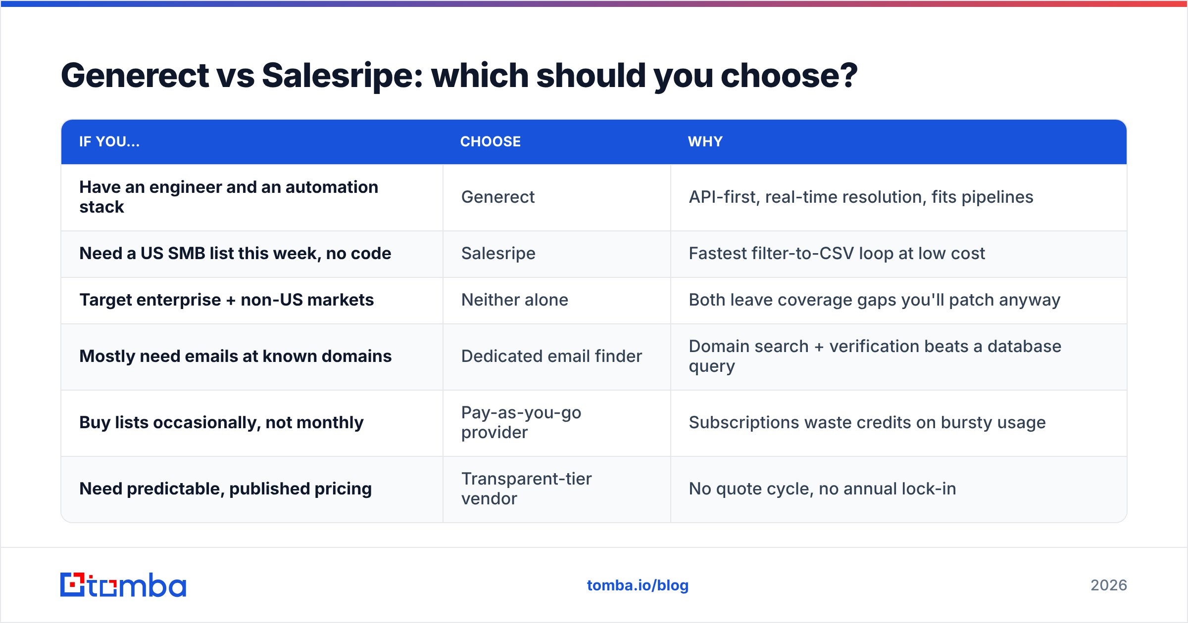 Diagram: Generect vs Salesripe: which should you choose