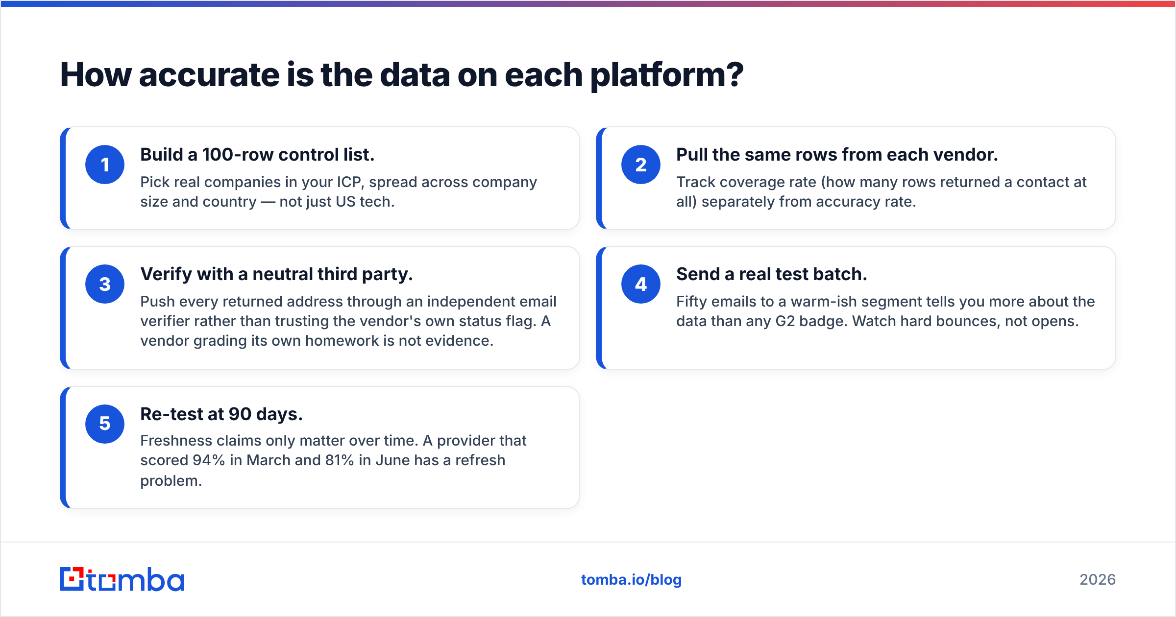 Diagram: How accurate is the data on each platform