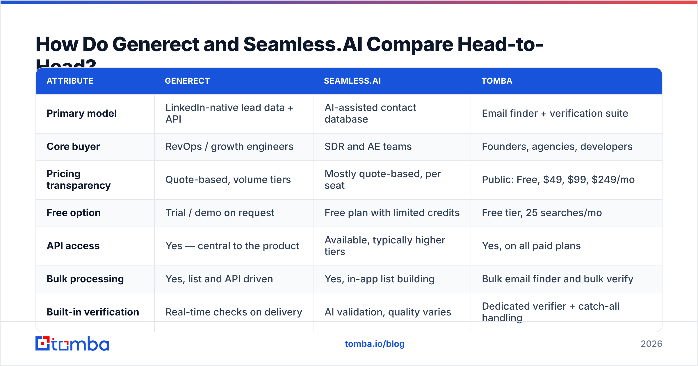 Diagram: How Do Generect and Seamless.AI Compare Head-to-Head