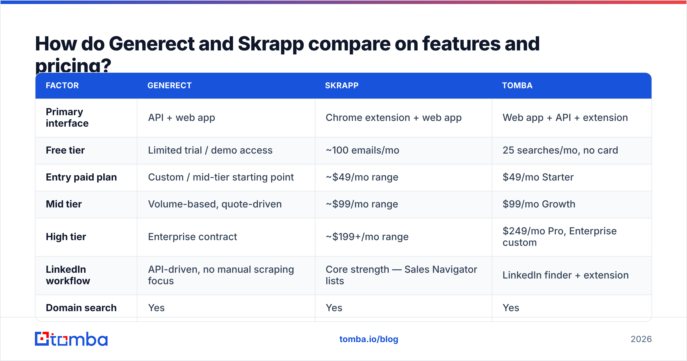 Diagram: How do Generect and Skrapp compare on features and pricing