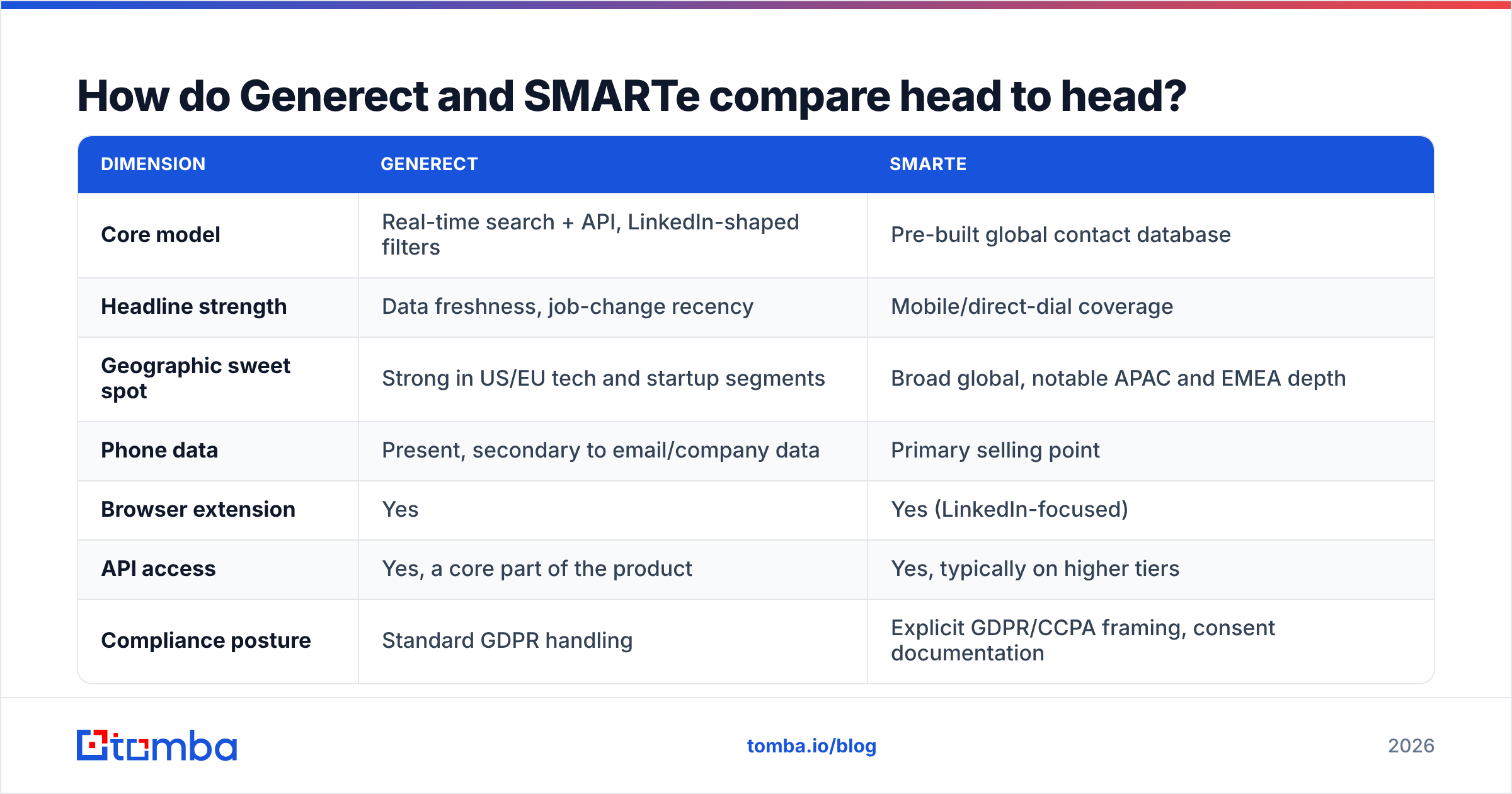 Generect vs SMARTe feature comparison diagram