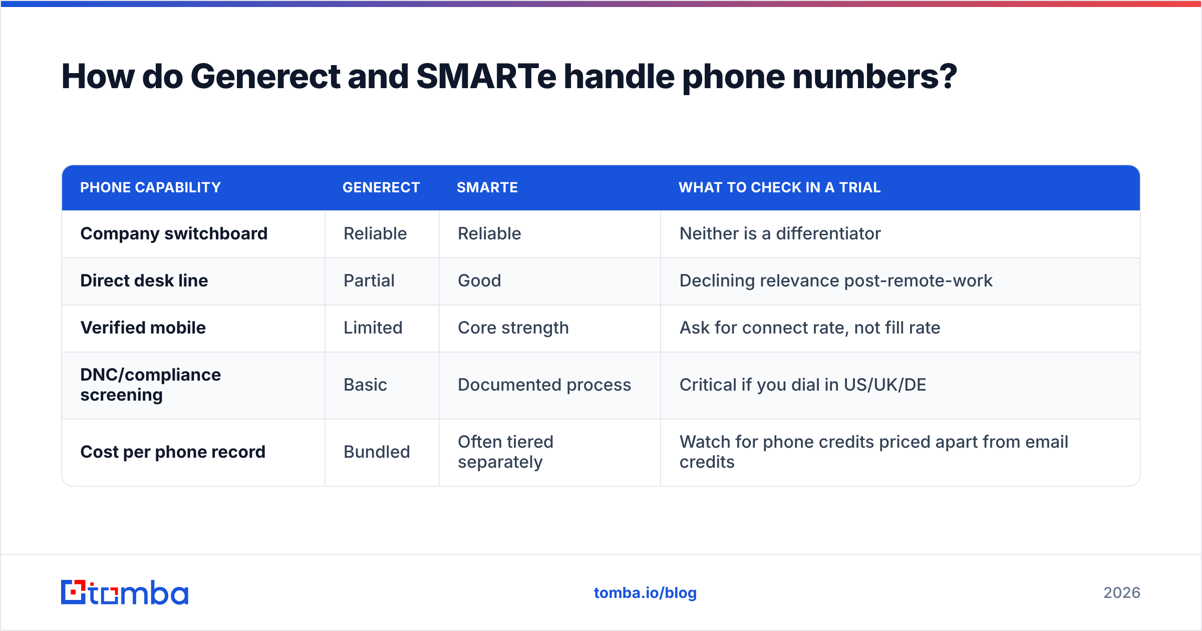 Generect vs SMARTe phone and mobile data comparison diagram