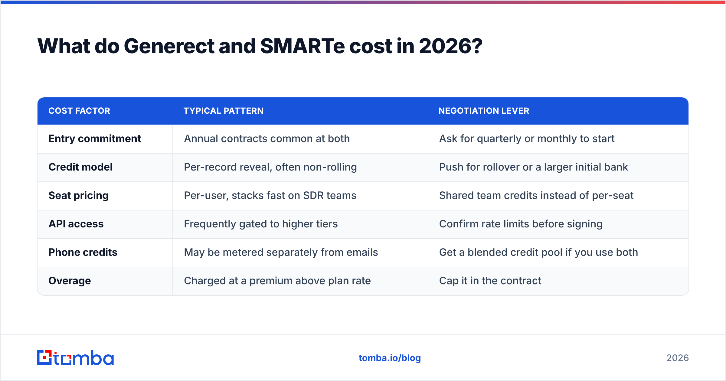 Generect vs SMARTe pricing comparison diagram