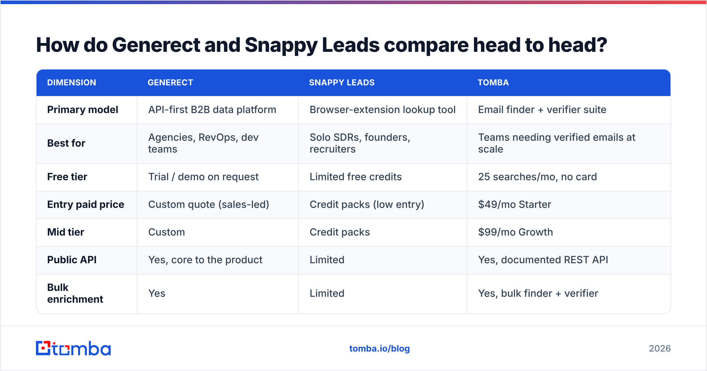 Diagram: How do Generect and Snappy Leads compare head to head