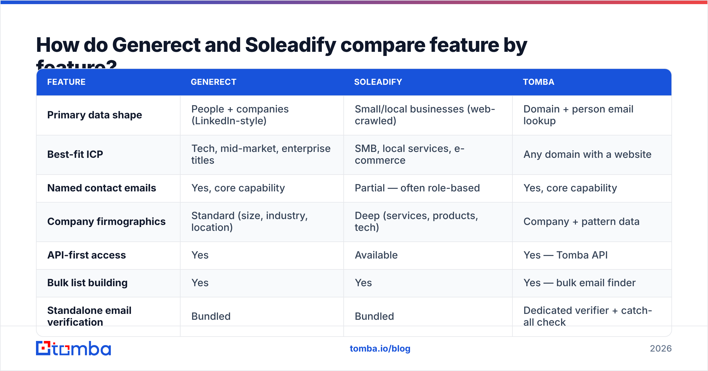 Generect vs Soleadify feature comparison