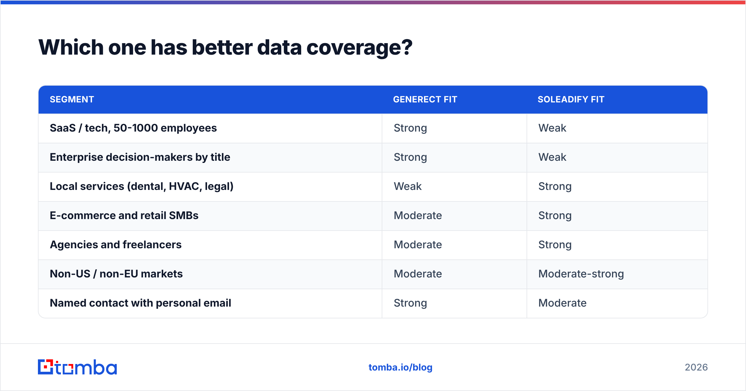 Generect vs Soleadify data coverage by segment