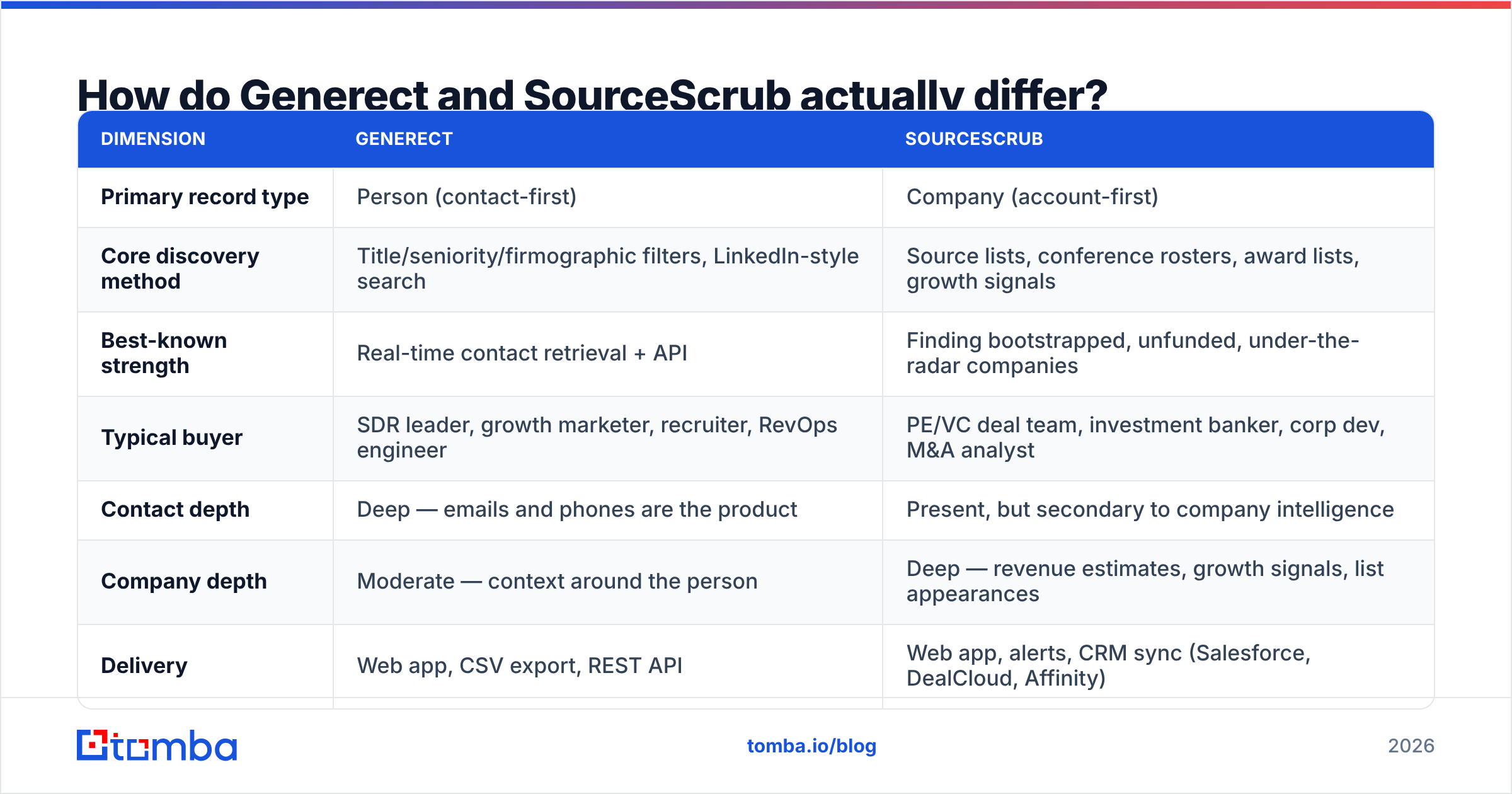 Diagram: How do Generect and SourceScrub actually differ