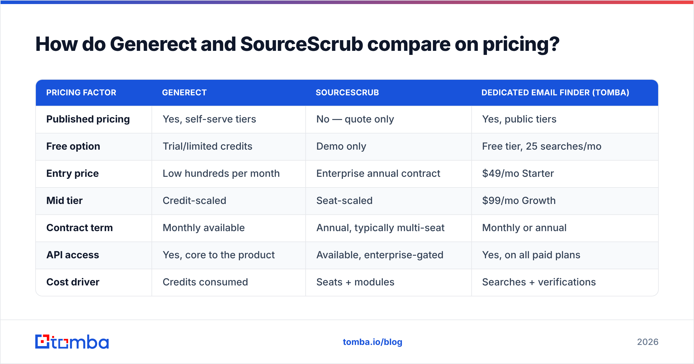 Diagram: How do Generect and SourceScrub compare on pricing