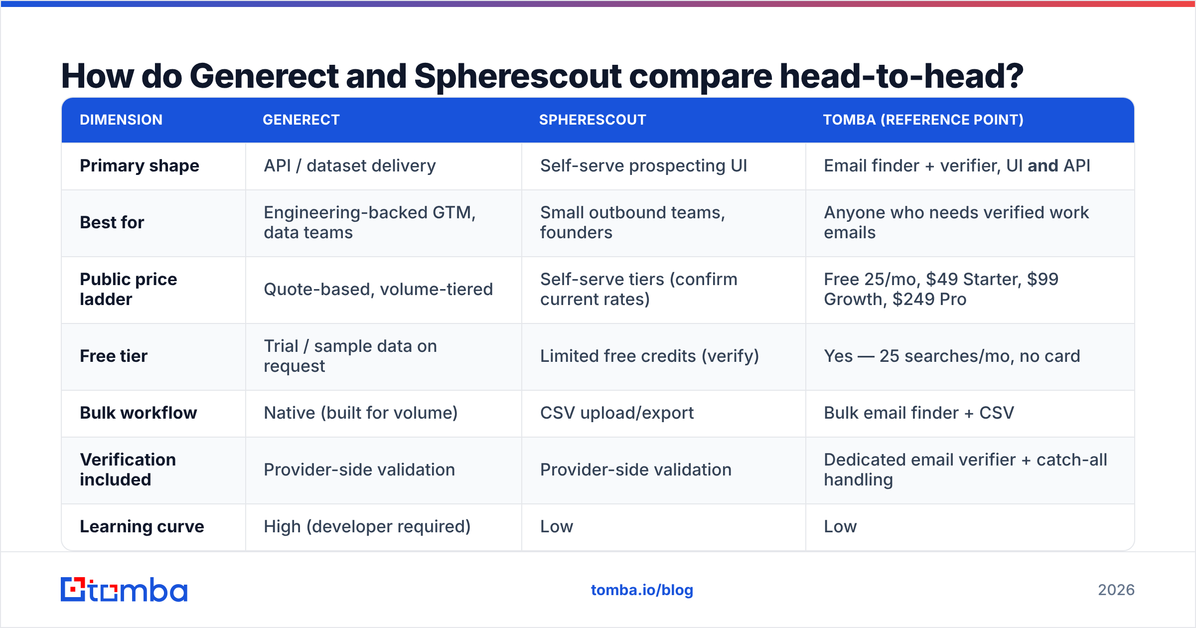 Diagram: How do Generect and Spherescout compare head-to-head