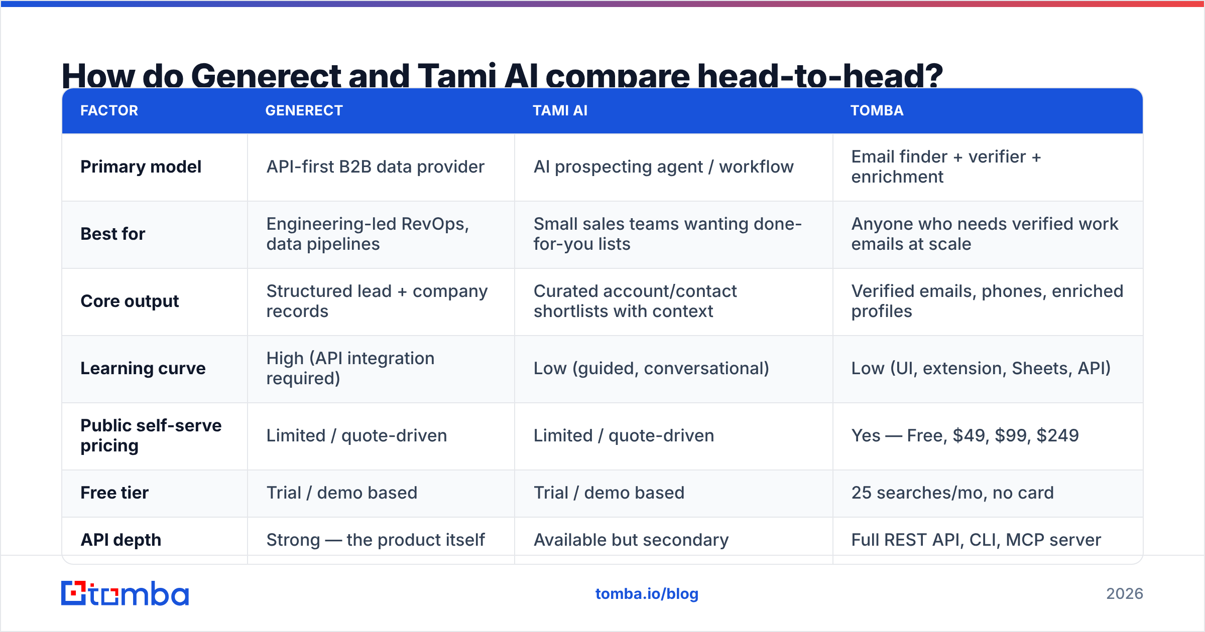 Diagram: How do Generect and Tami AI compare head-to-head