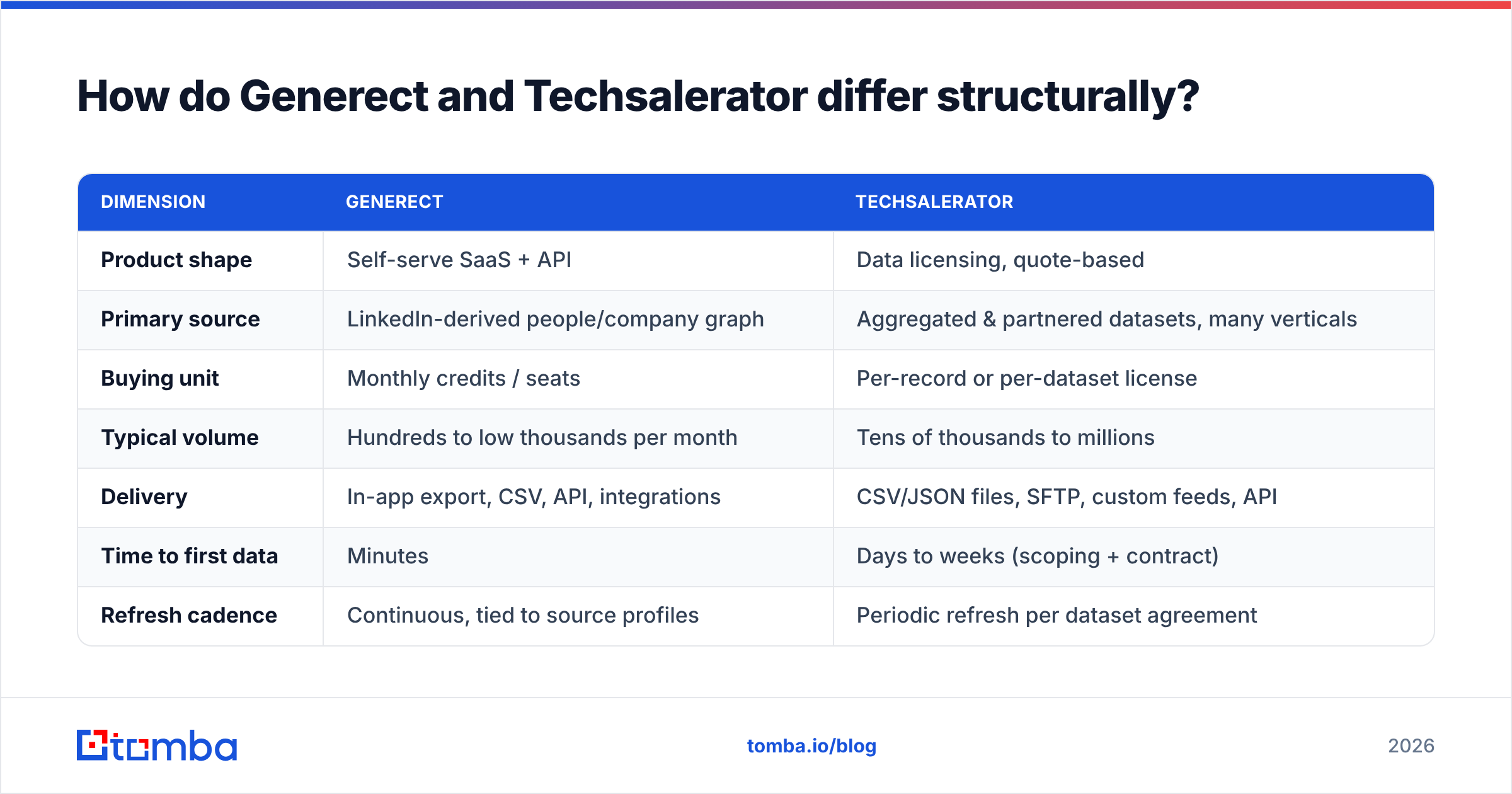 Generect vs Techsalerator structural differences diagram