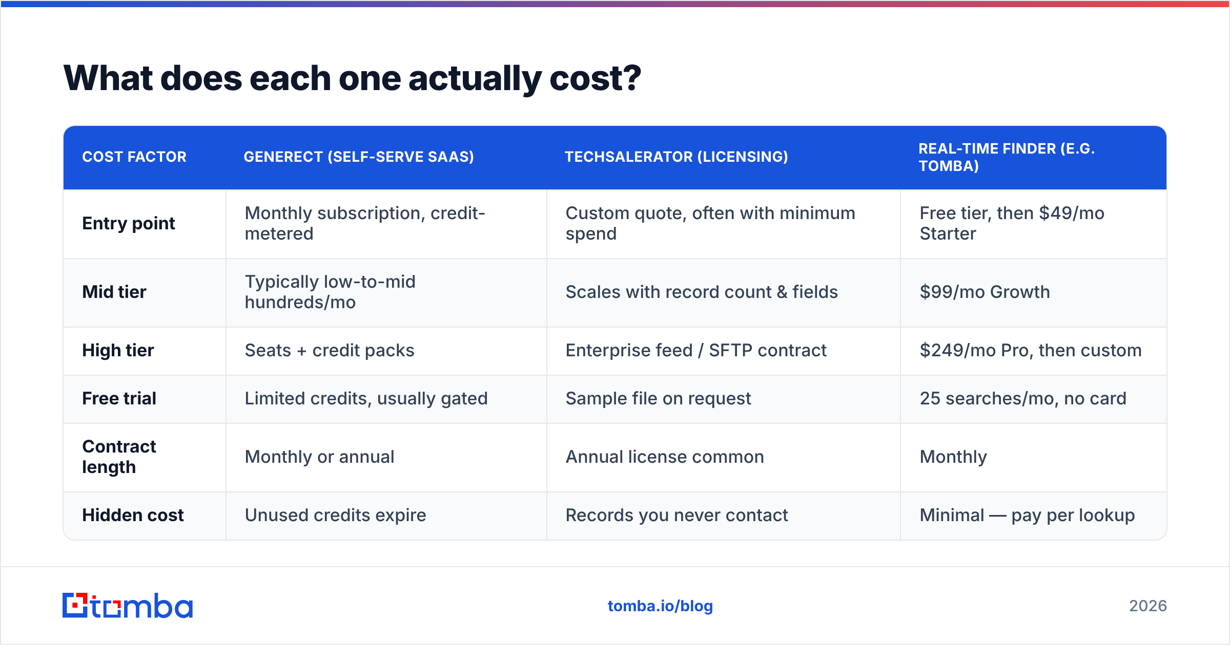 Generect vs Techsalerator pricing comparison diagram