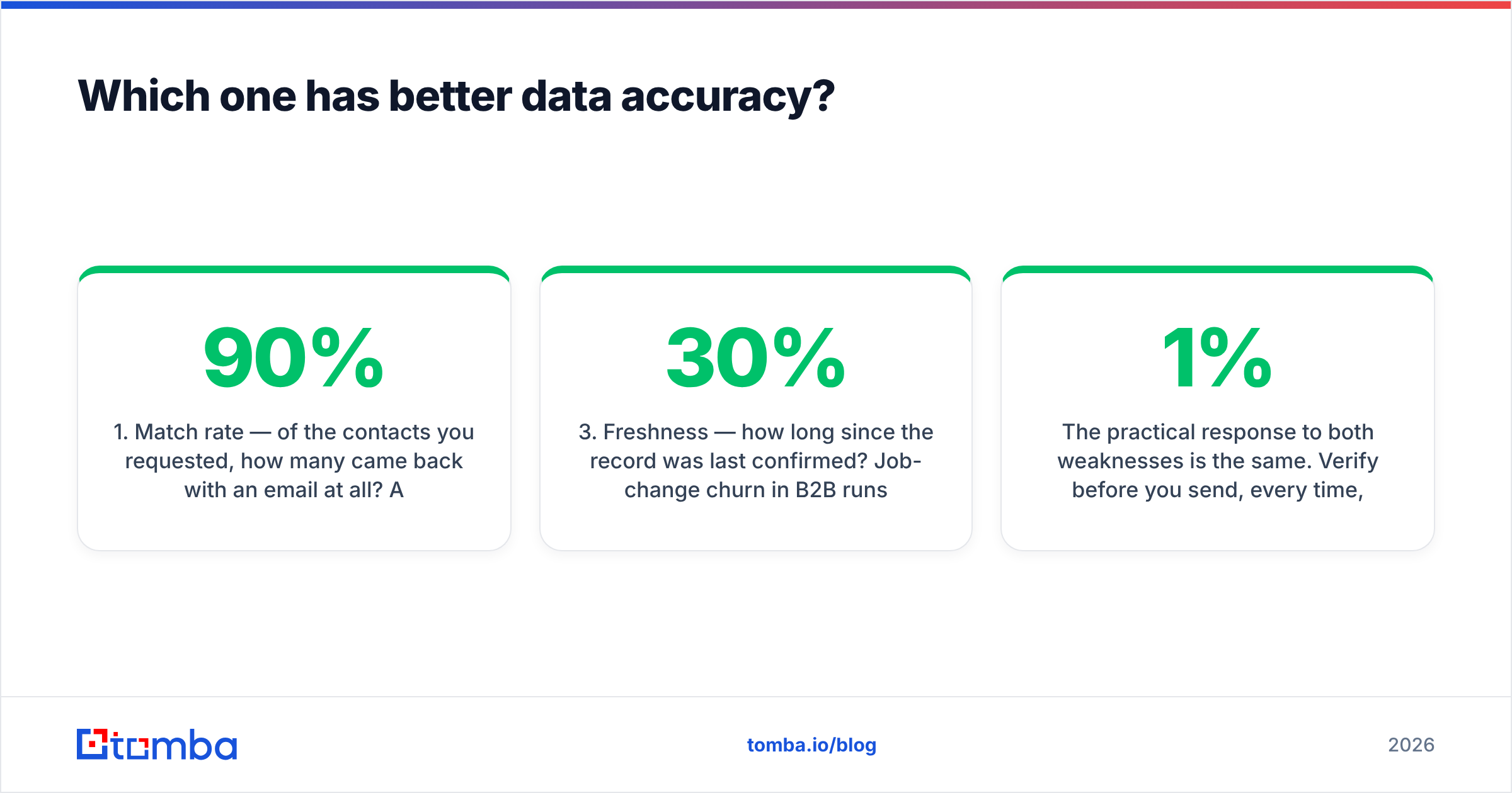 Generect vs Techsalerator data accuracy comparison chart