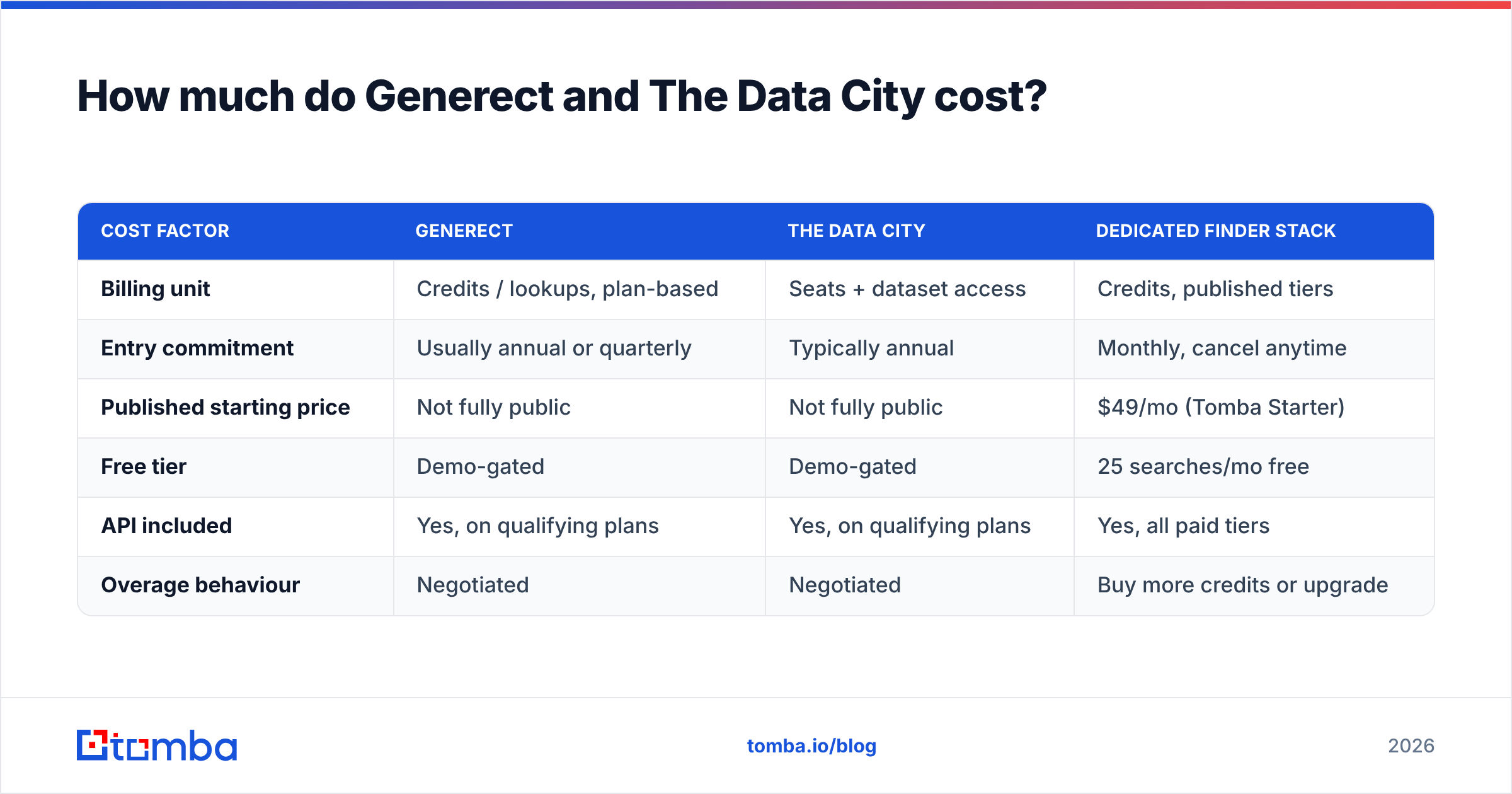 Generect vs The Data City pricing compared