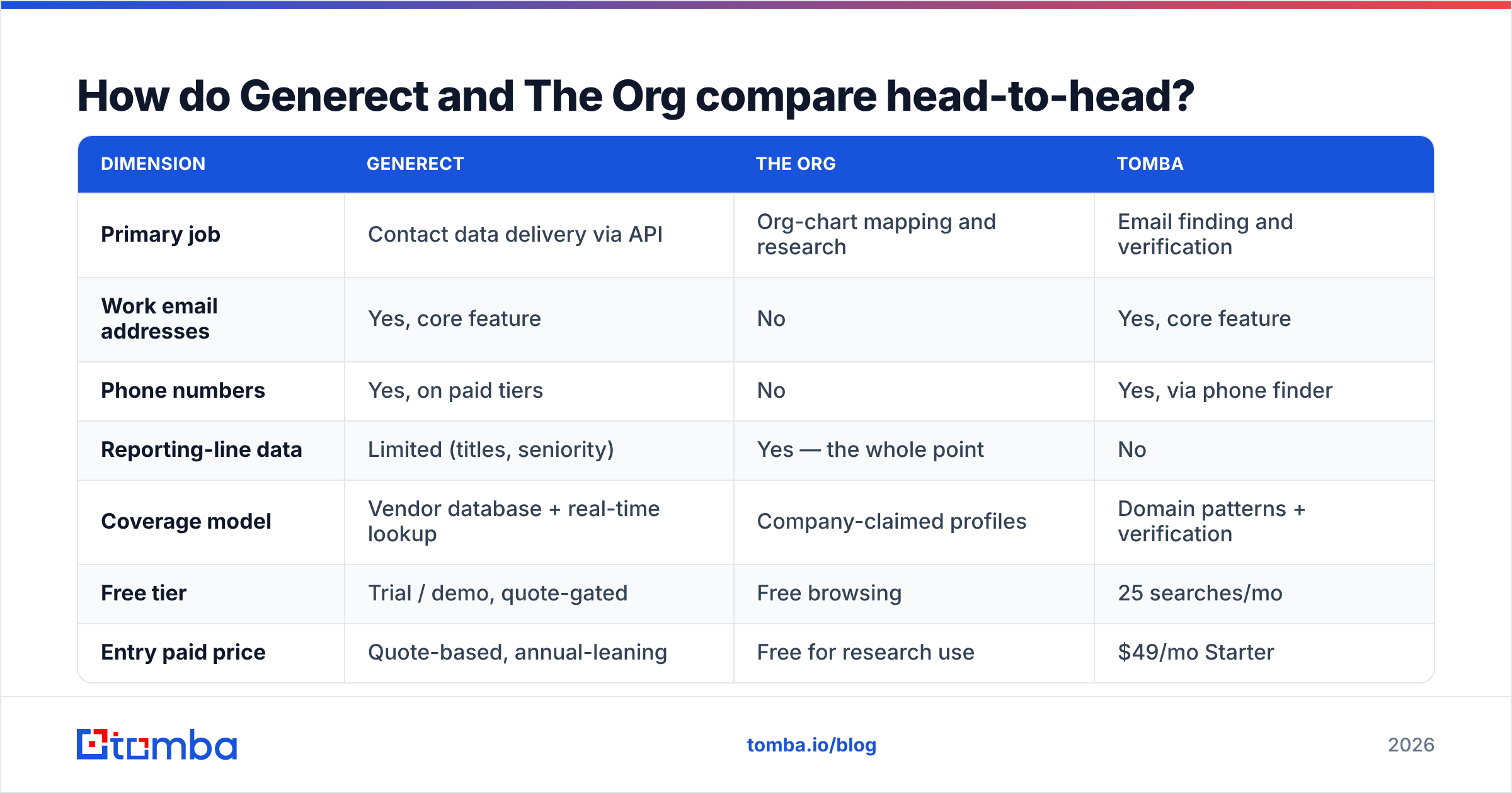 Generect vs The Org head-to-head comparison chart