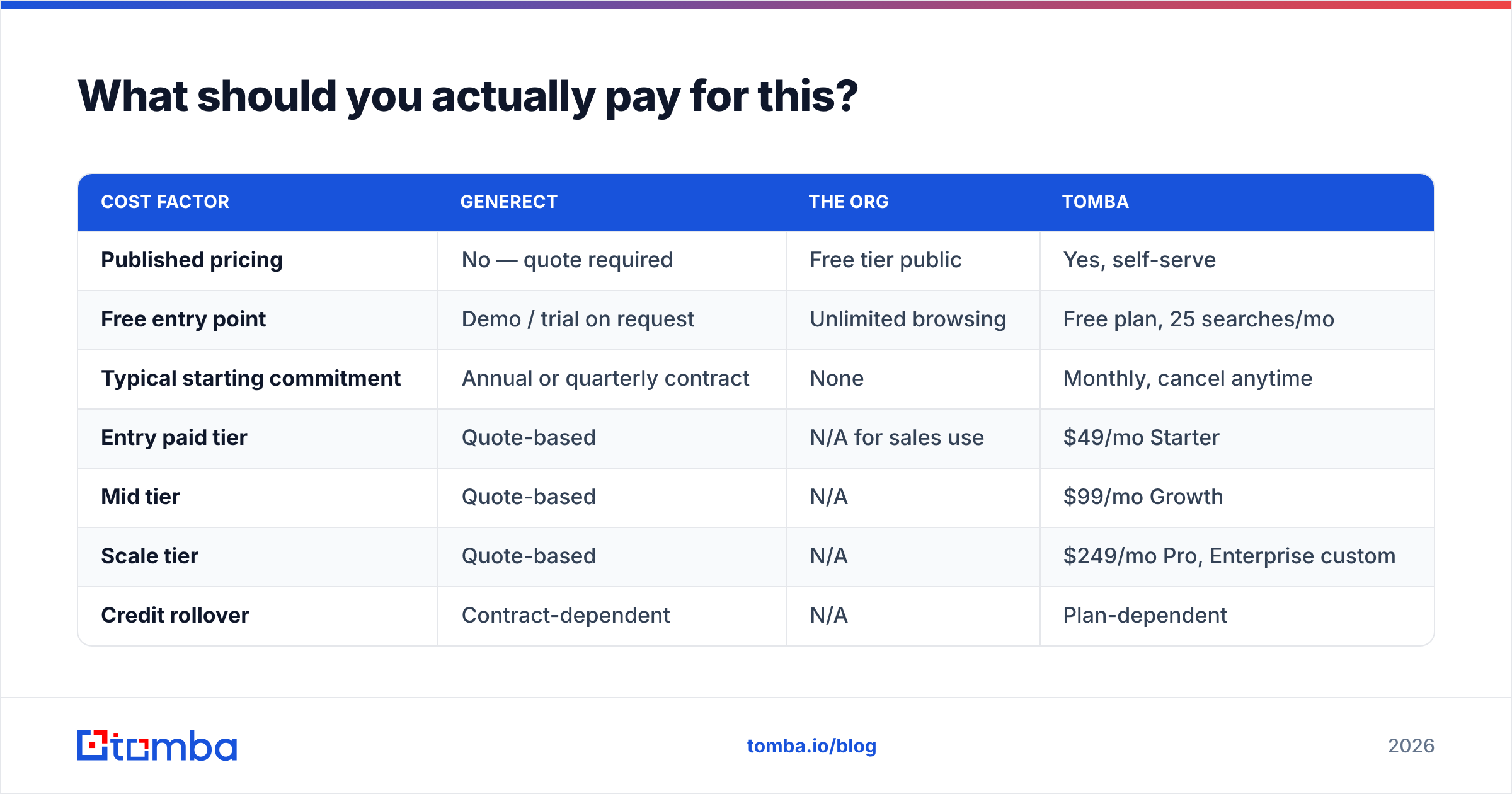 Generect vs The Org diagram: what should you actually pay