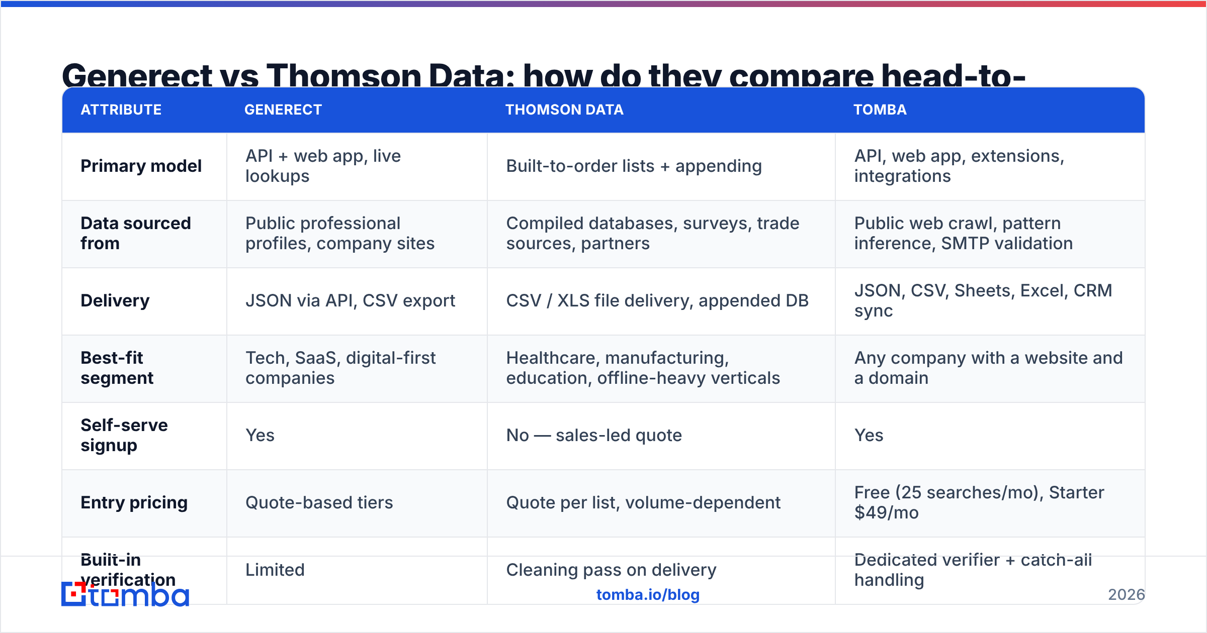 Diagram: Generect vs Thomson Data: how do they compare head-to-head
