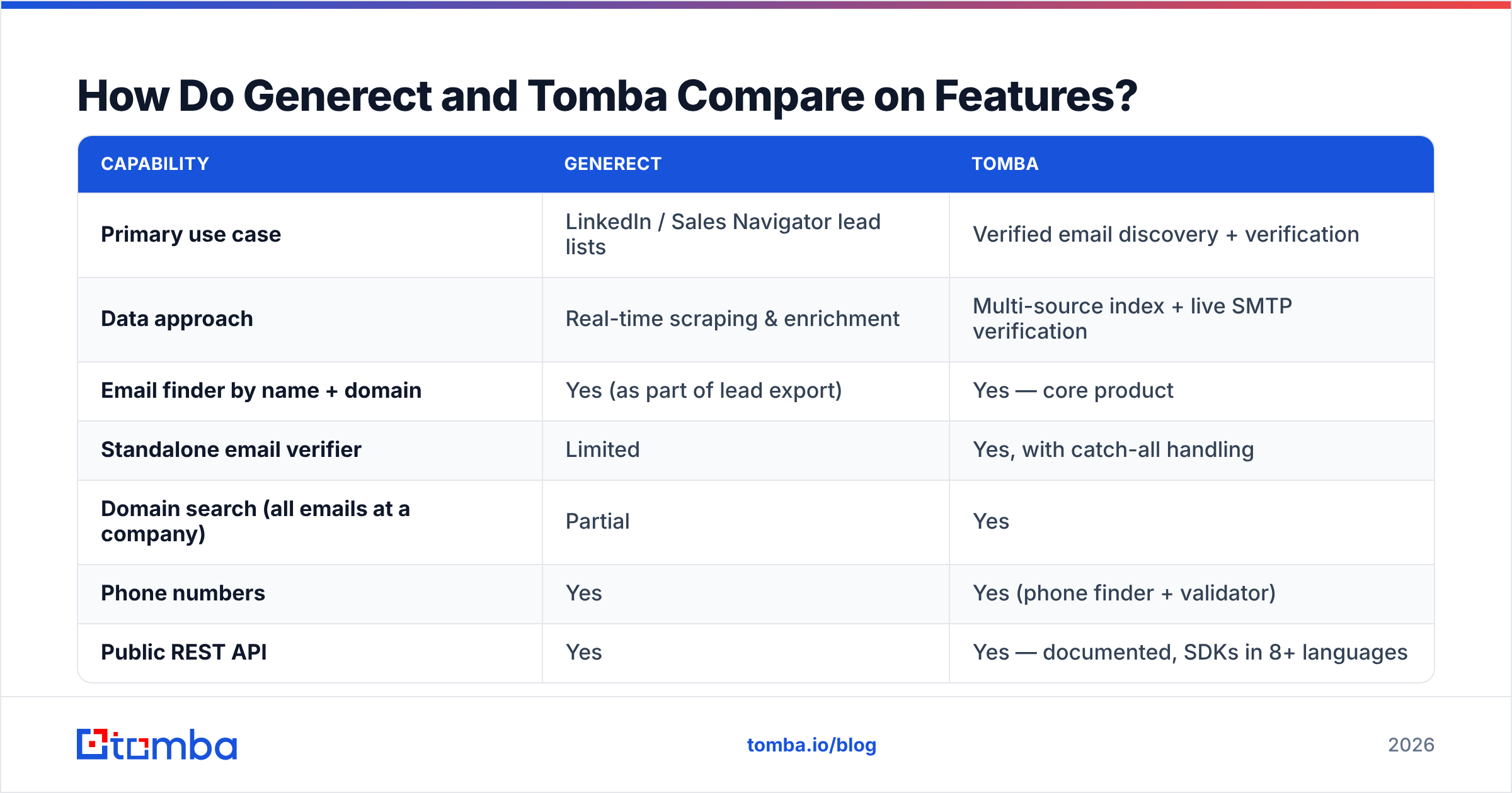 Diagram: How Do Generect and Tomba Compare on Features