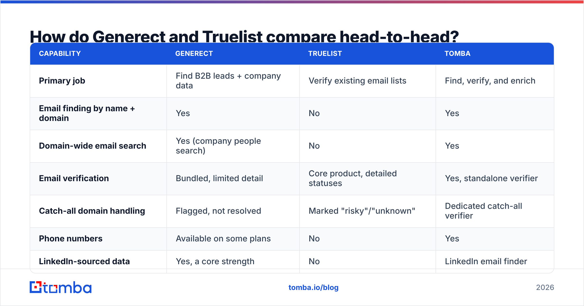 Diagram: How do Generect and Truelist compare head-to-head