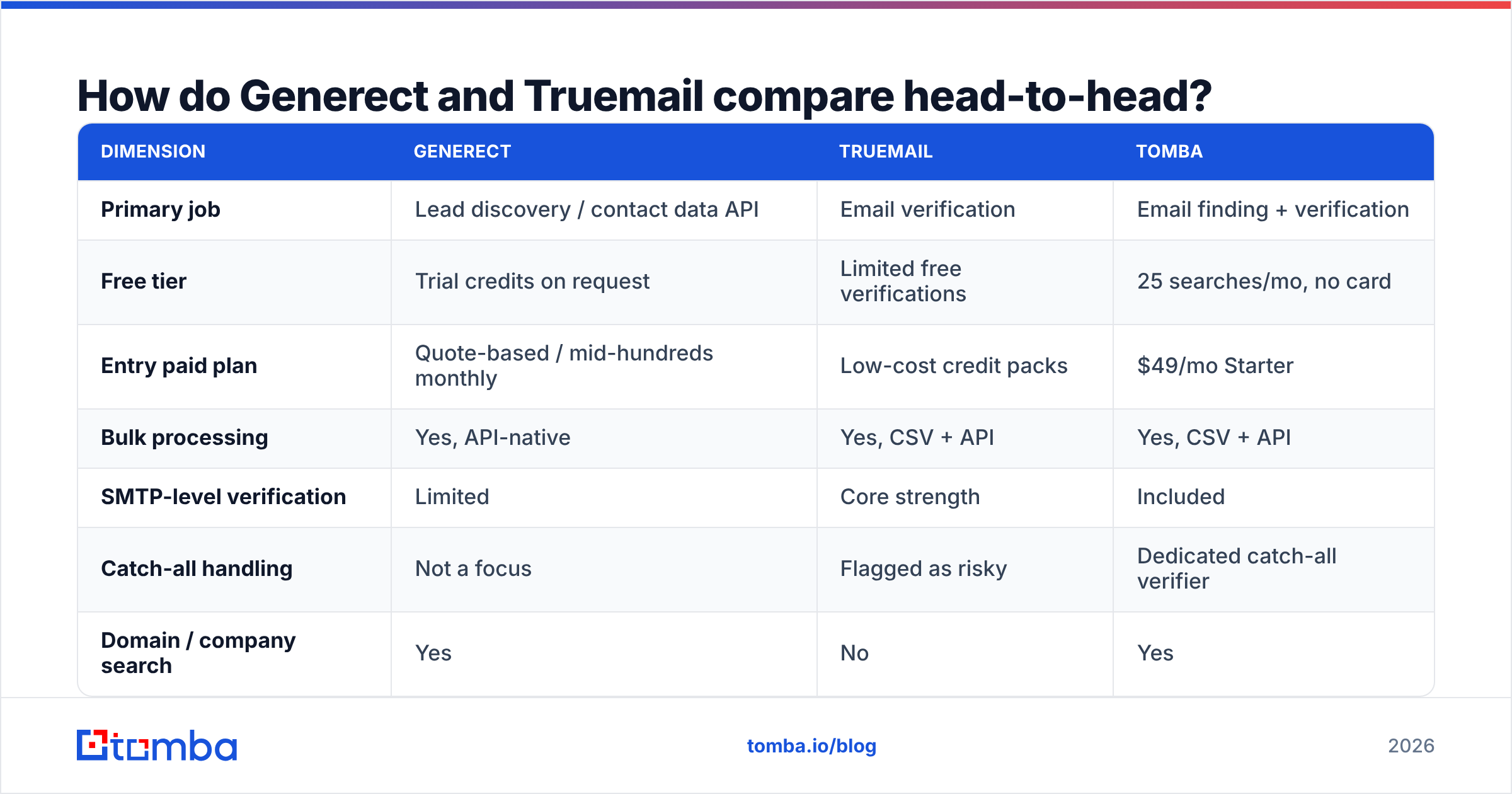 Diagram: How do Generect and Truemail compare head-to-head