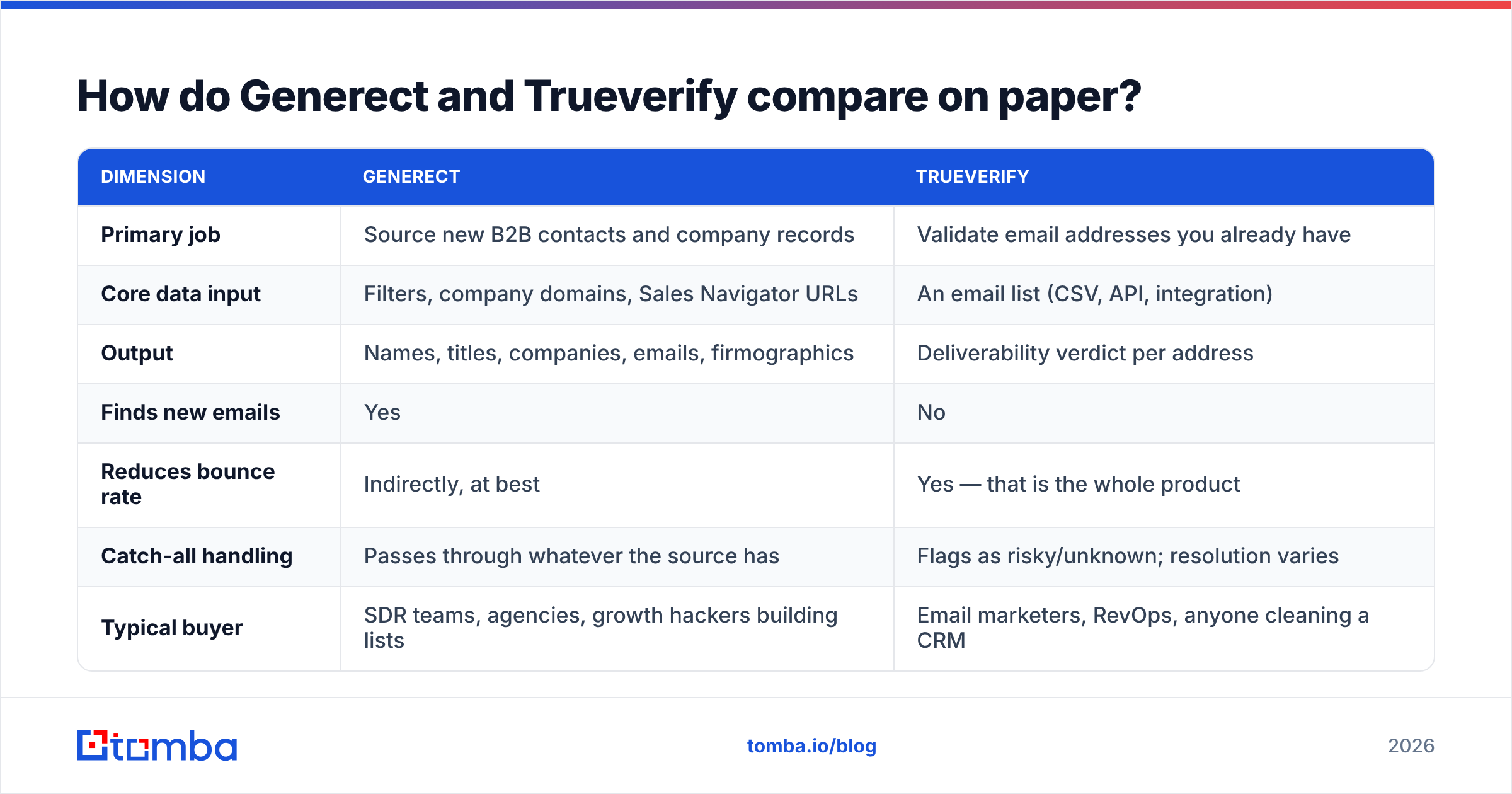 Generect vs Trueverify comparison diagram: sourcing on one side, verification on the other