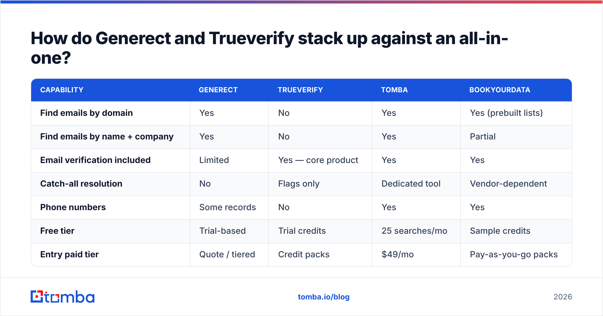 Generect vs Trueverify compared with an all-in-one find-and-verify platform