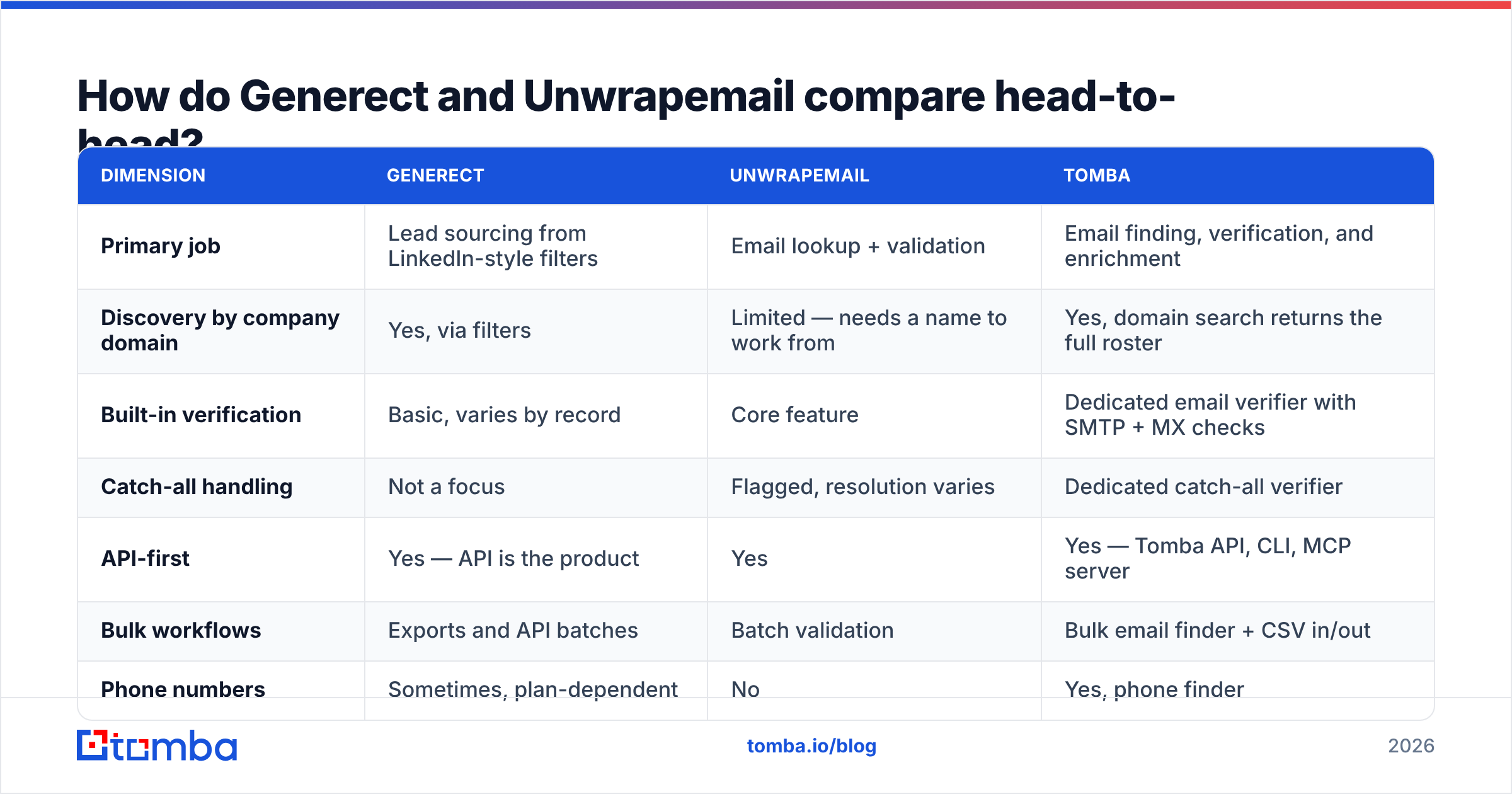 Diagram: How do Generect and Unwrapemail compare head-to-head