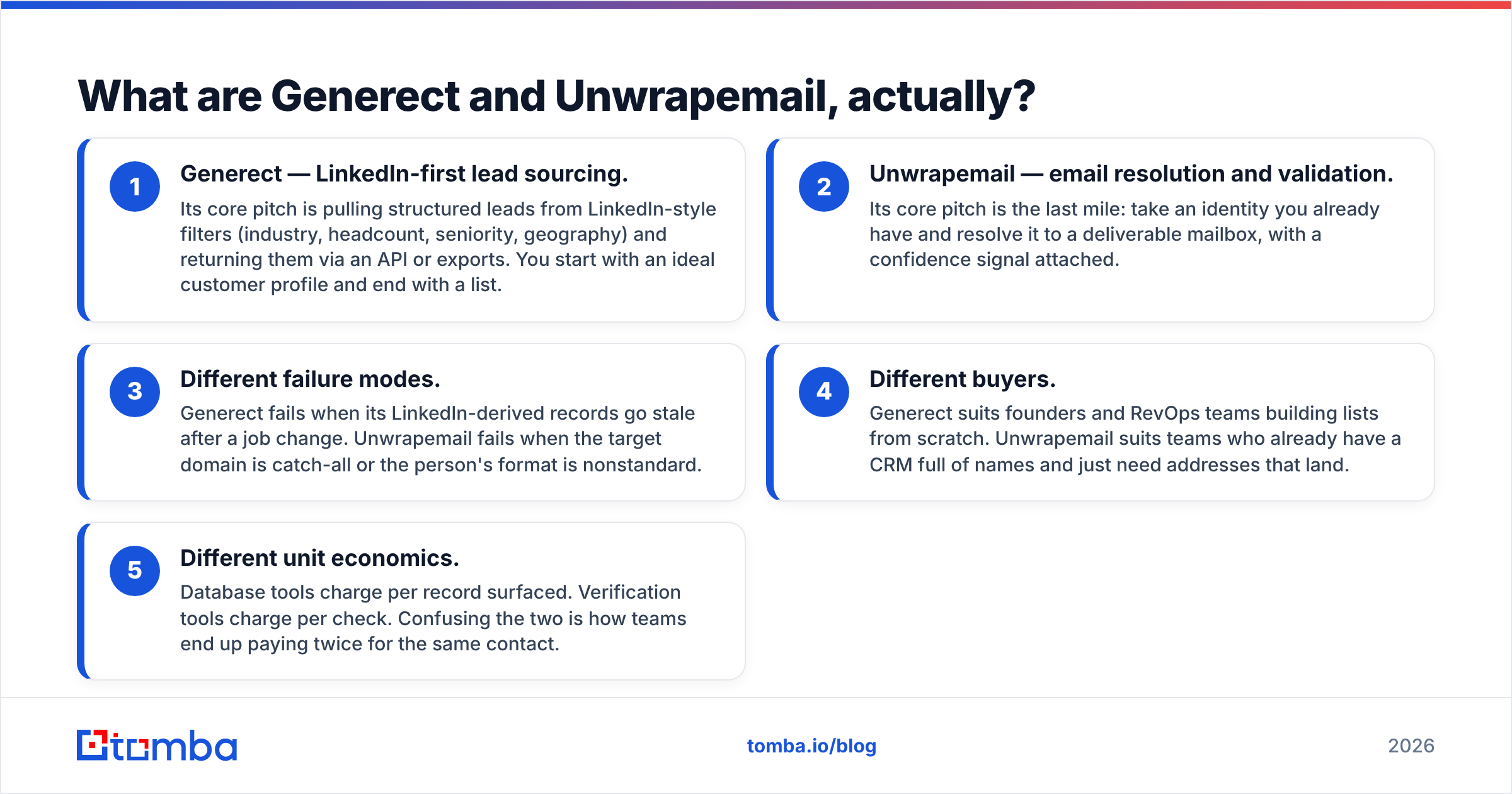 Diagram: What are Generect and Unwrapemail, actually