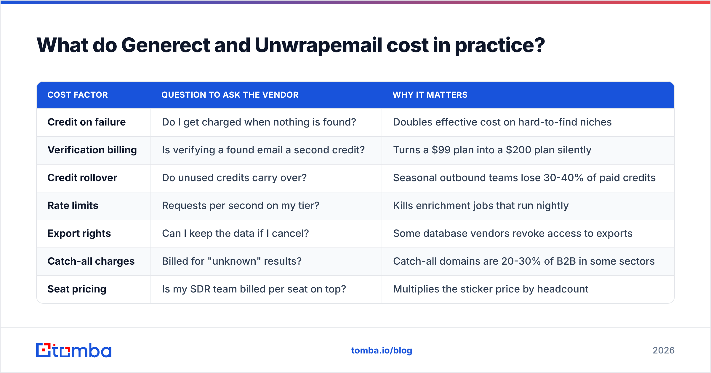 Diagram: What do Generect and Unwrapemail cost in practice