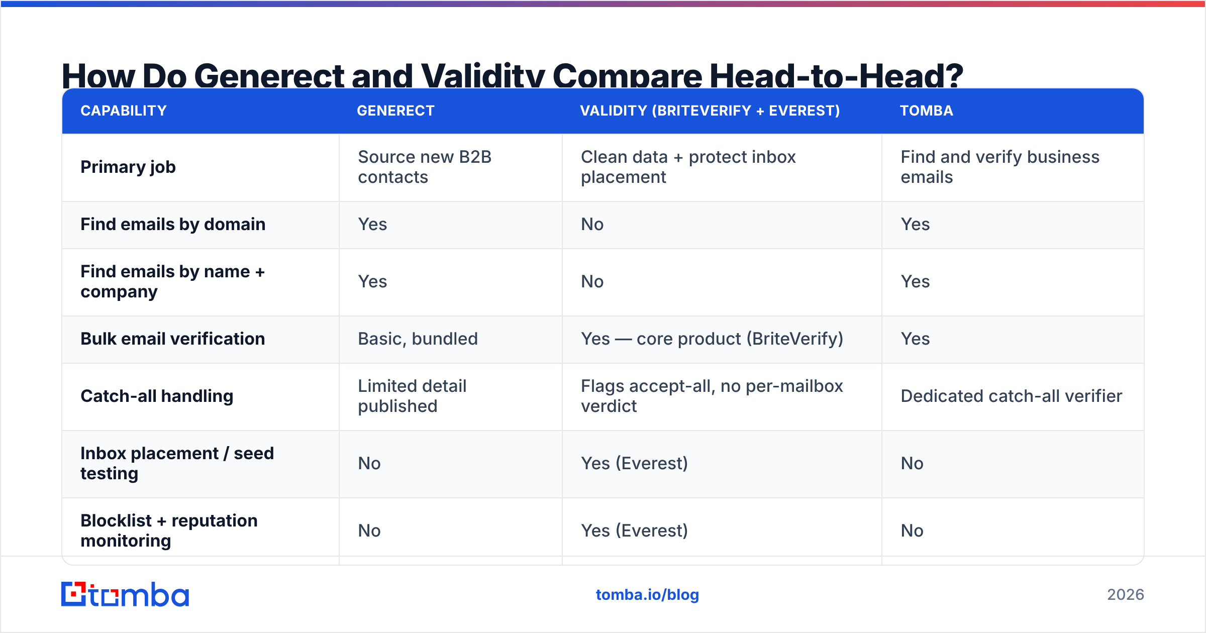 Diagram: Generect vs Validity head-to-head comparison