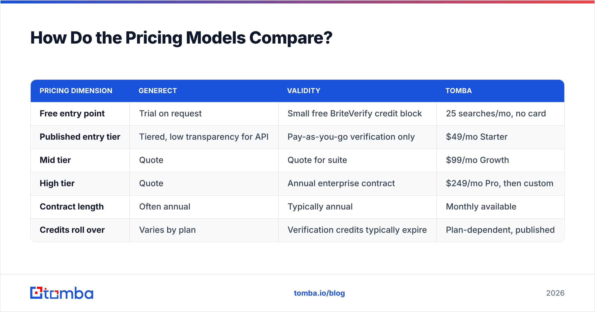 Diagram: Generect vs Validity pricing models compared
