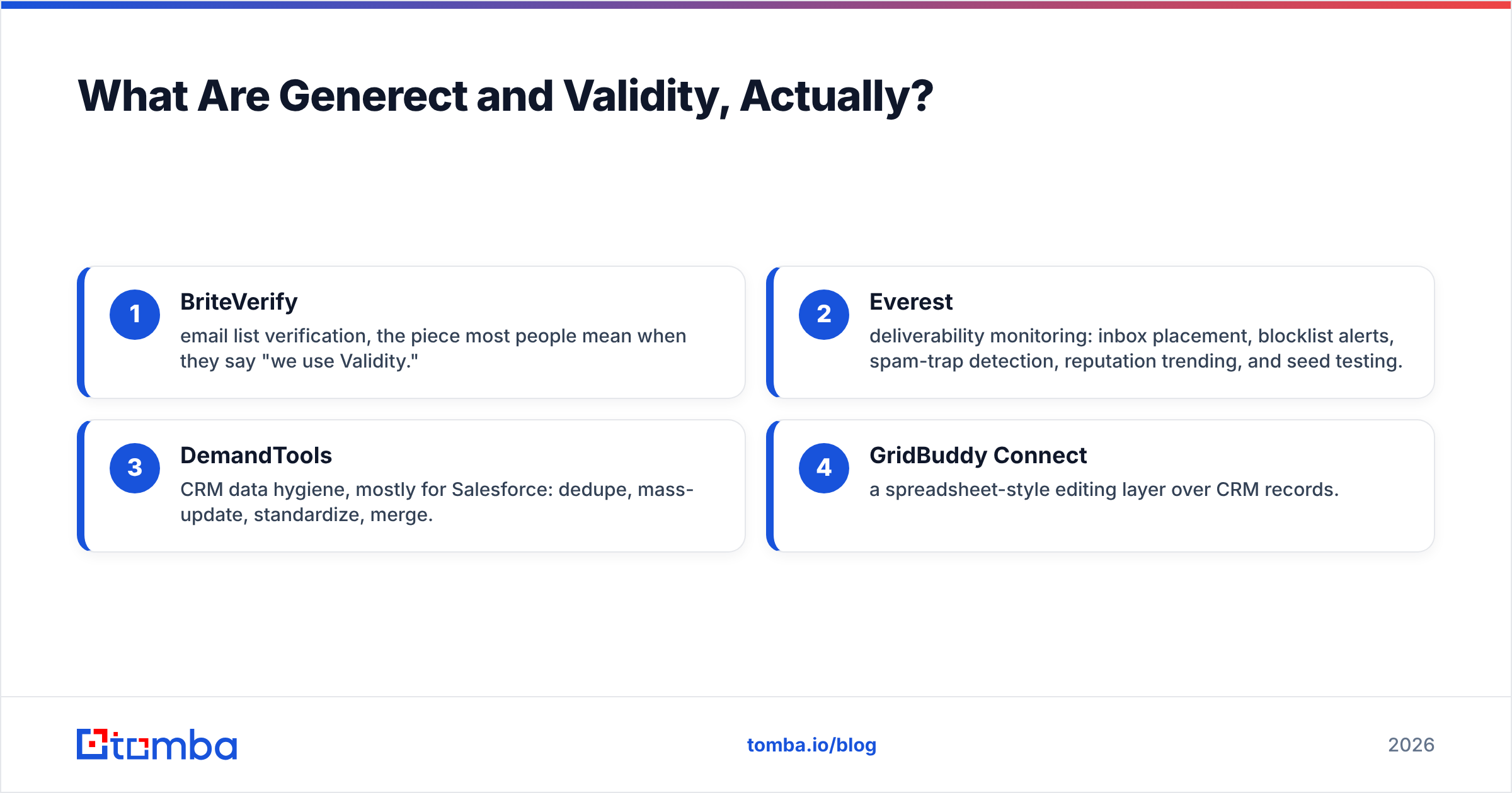 Diagram: Generect vs Validity — what each tool actually does