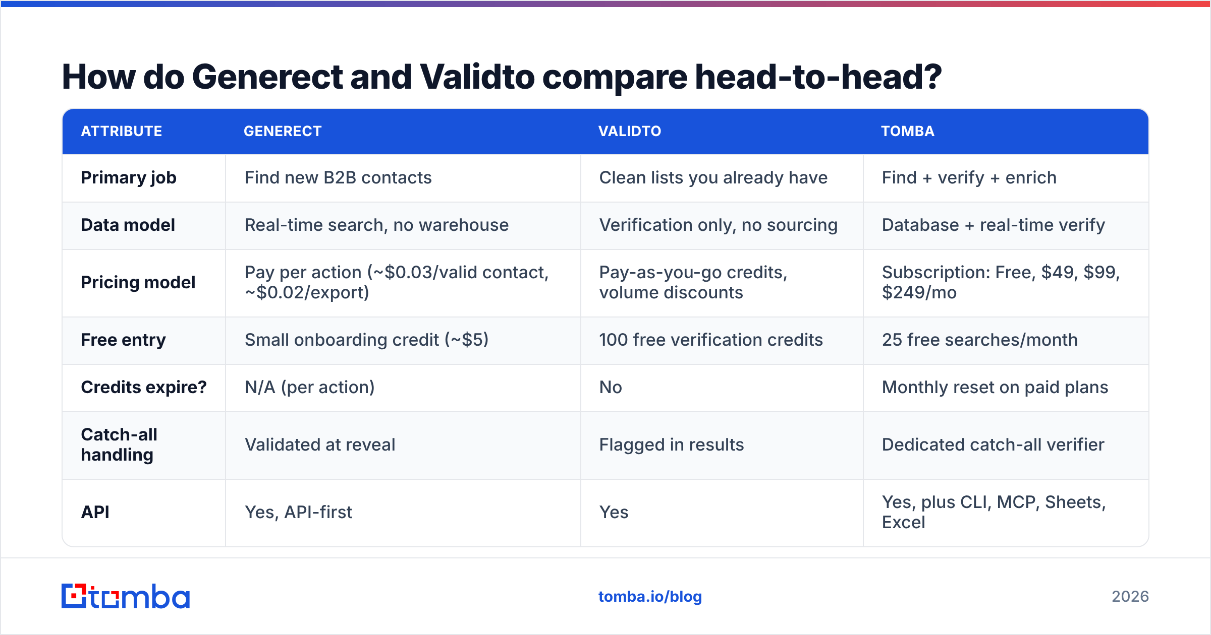 Diagram: How do Generect and Validto compare head-to-head