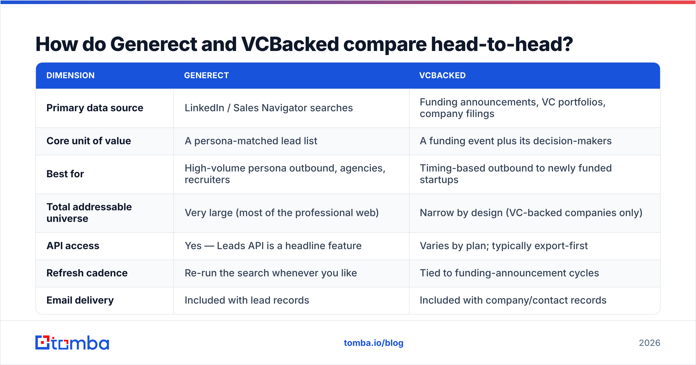 Diagram: Generect vs VCBacked compared head-to-head