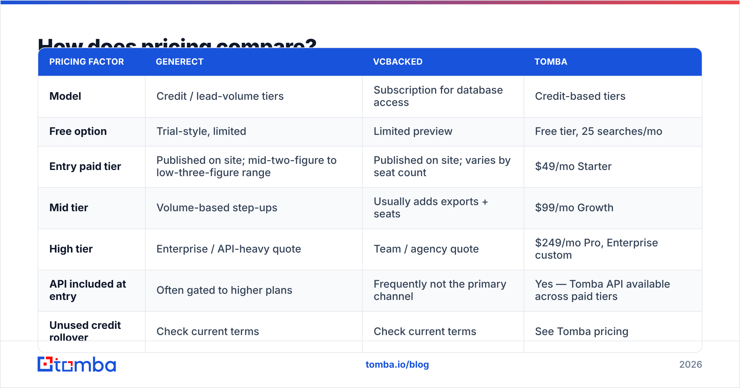 Diagram: Generect vs VCBacked pricing compared