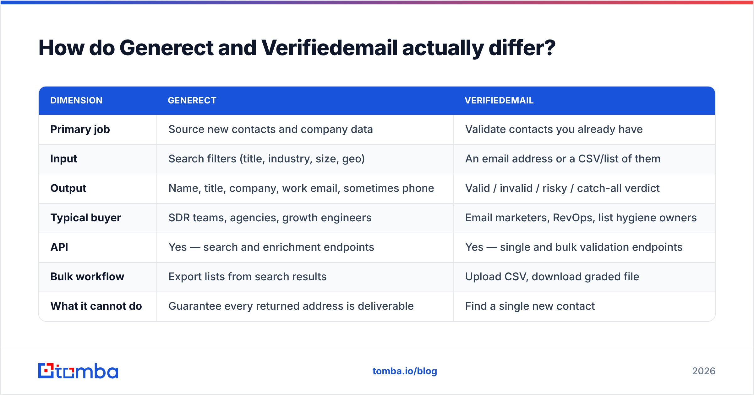 Diagram: How do Generect and Verifiedemail actually differ