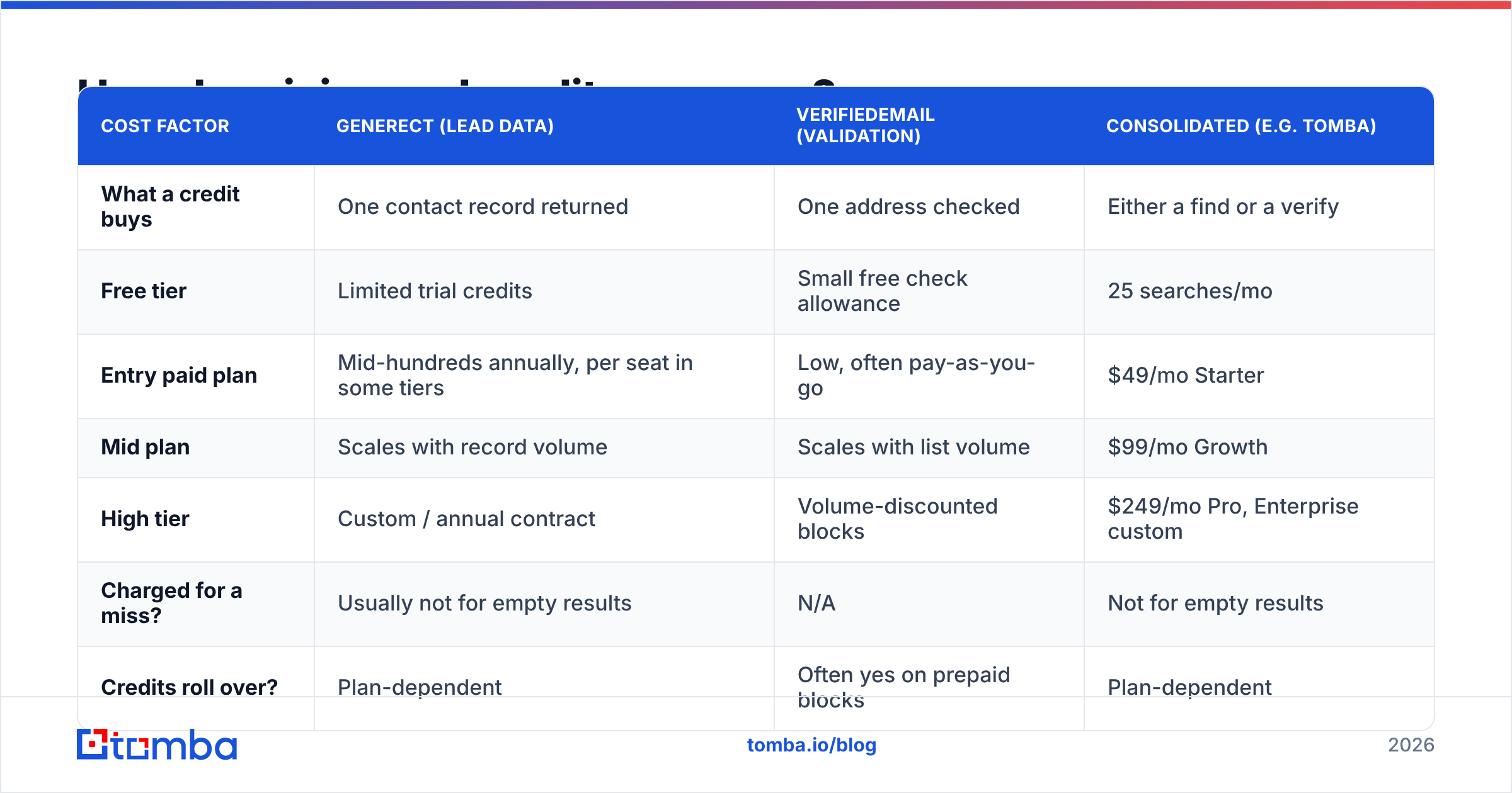 Diagram: How do pricing and credits compare