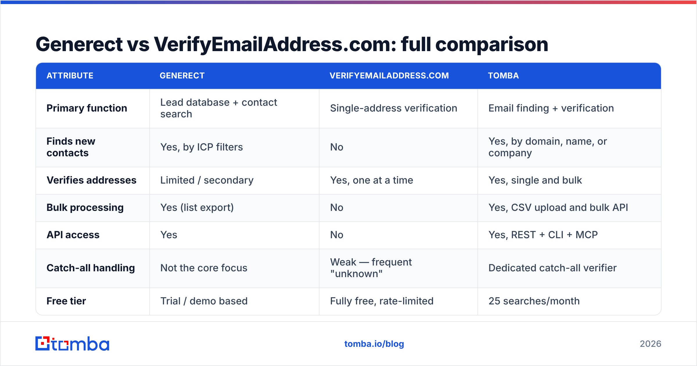 Diagram: Generect vs VerifyEmailAddress.com: full comparison