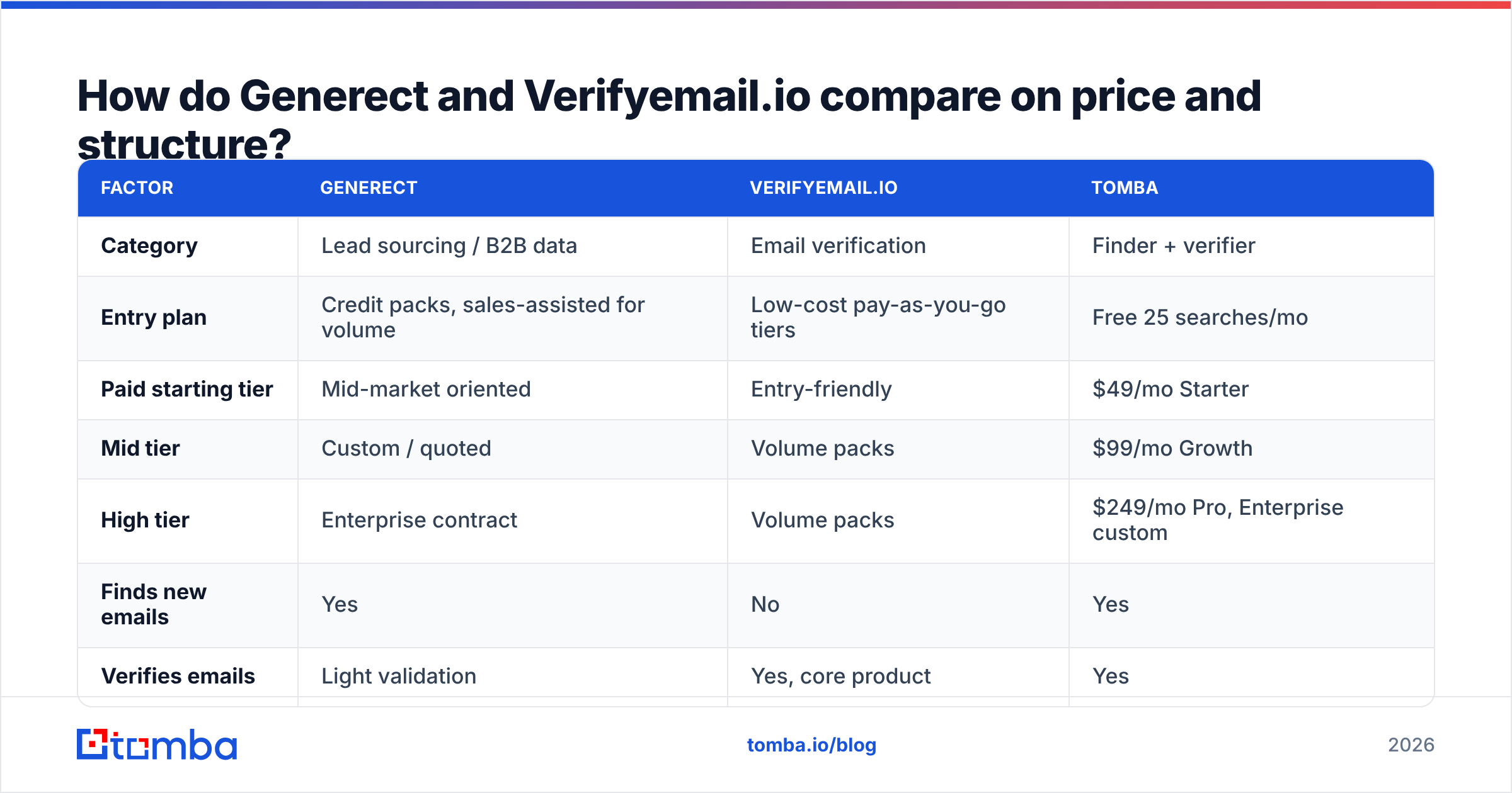 Generect vs Verifyemail.io: pricing and plan structure compared